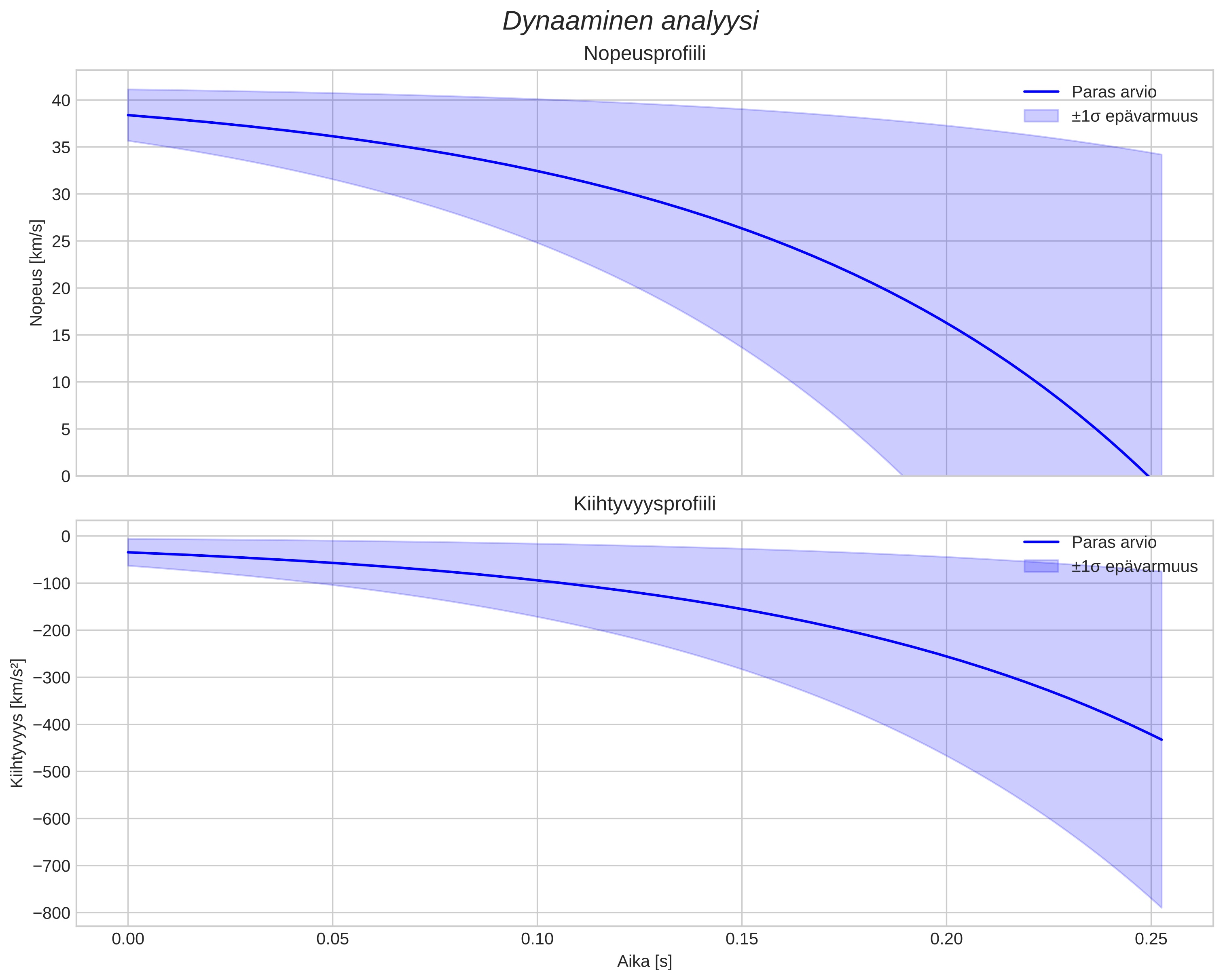 speed and acceleration