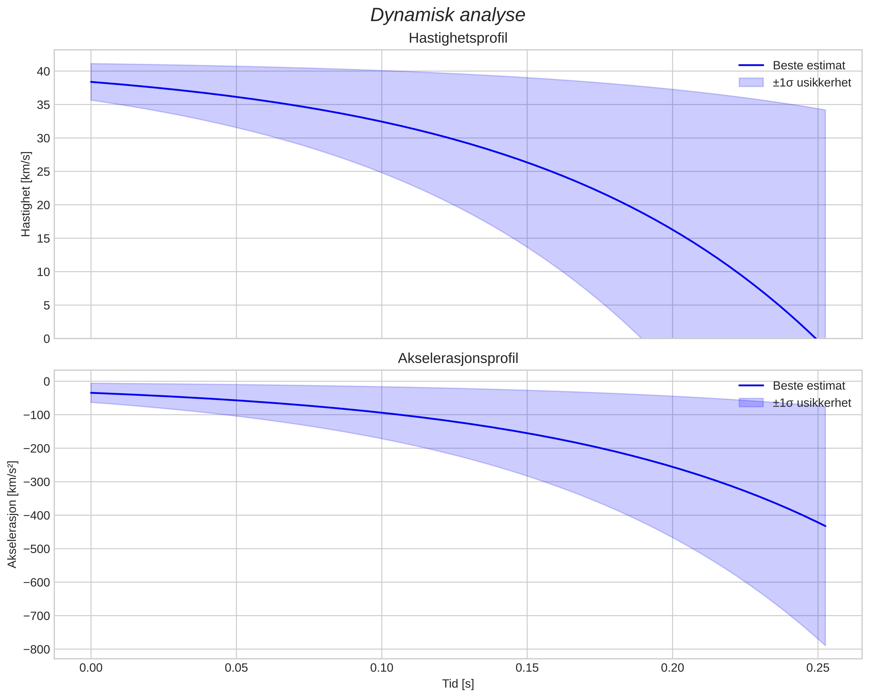 speed and acceleration