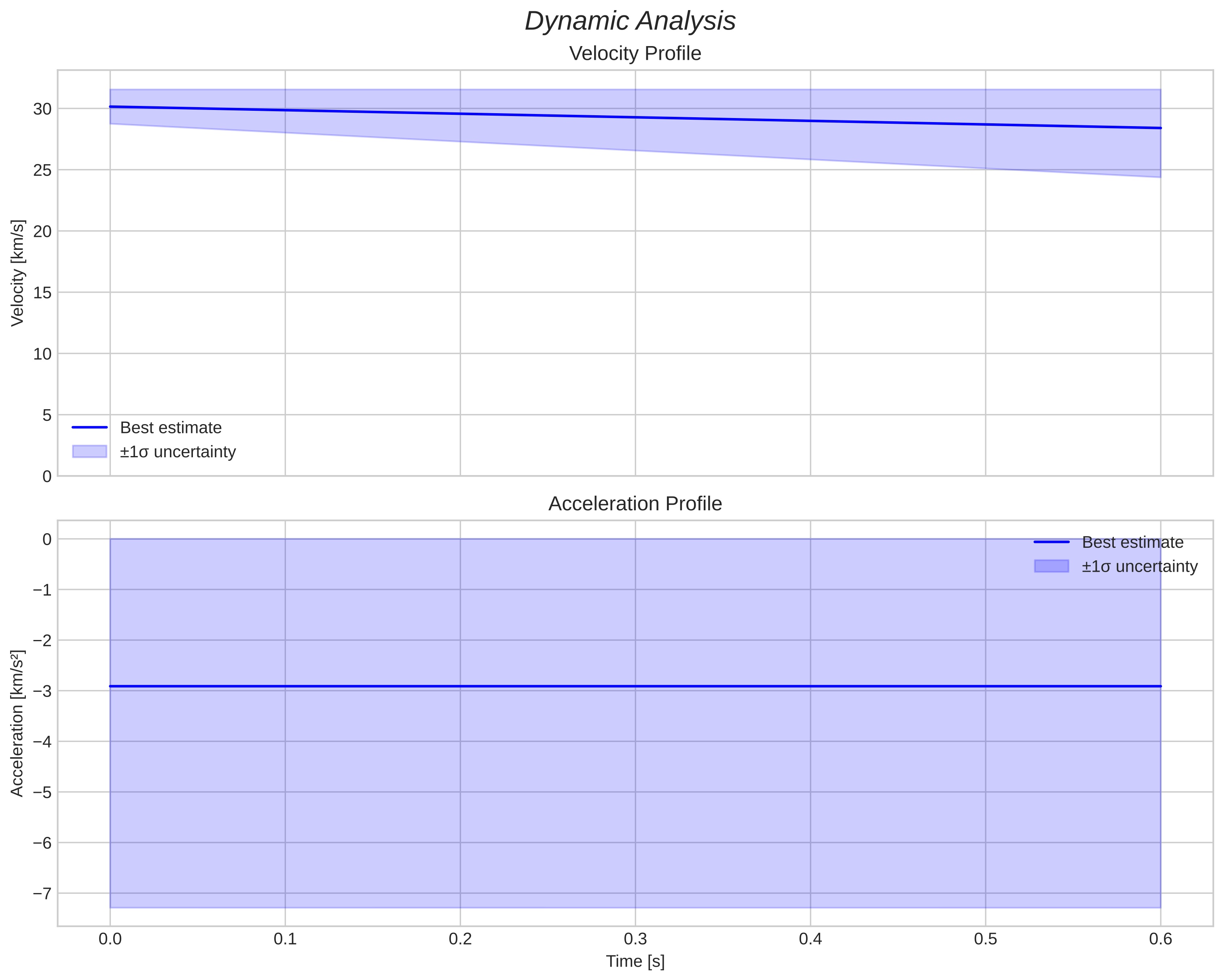 speed and acceleration