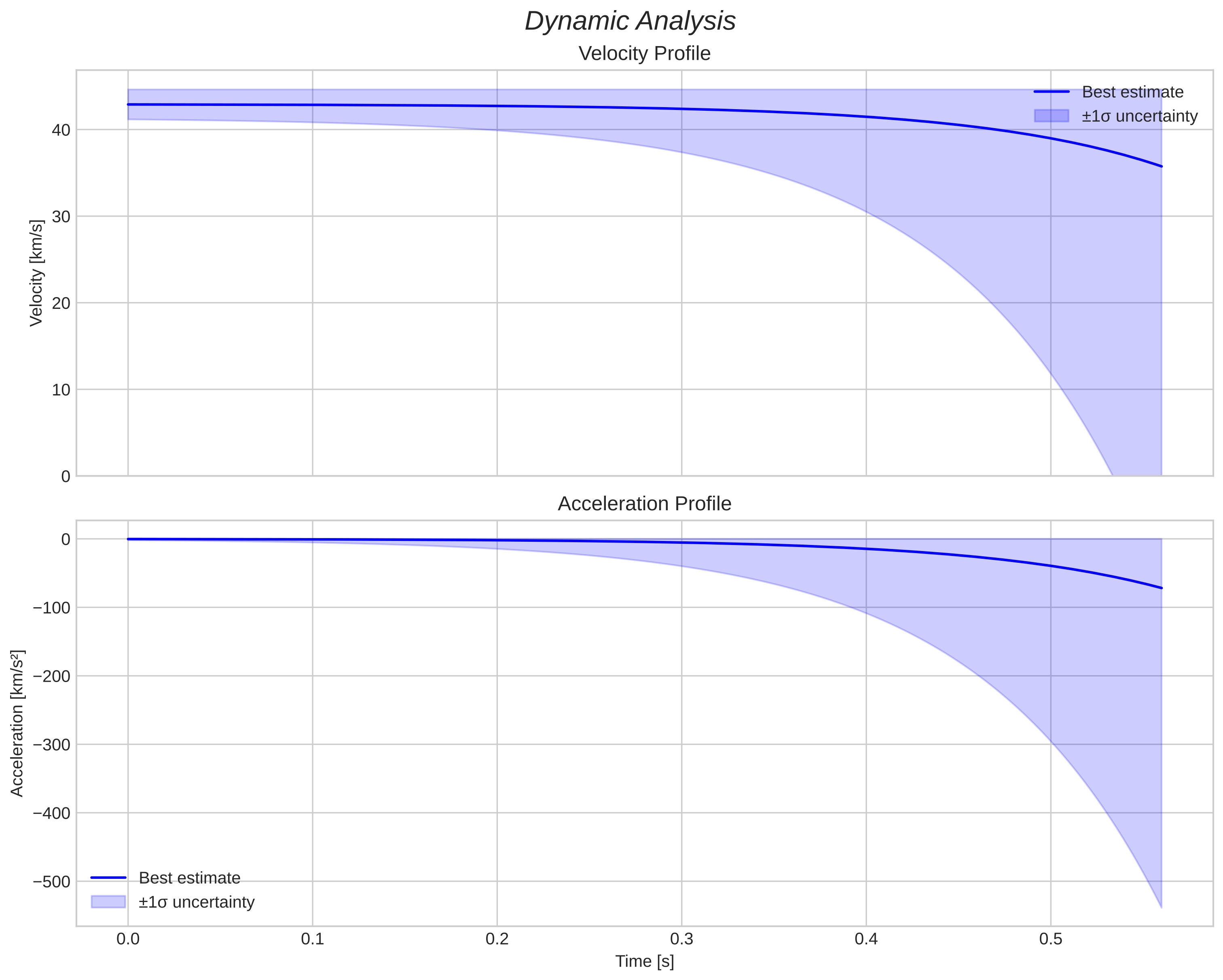 speed and acceleration