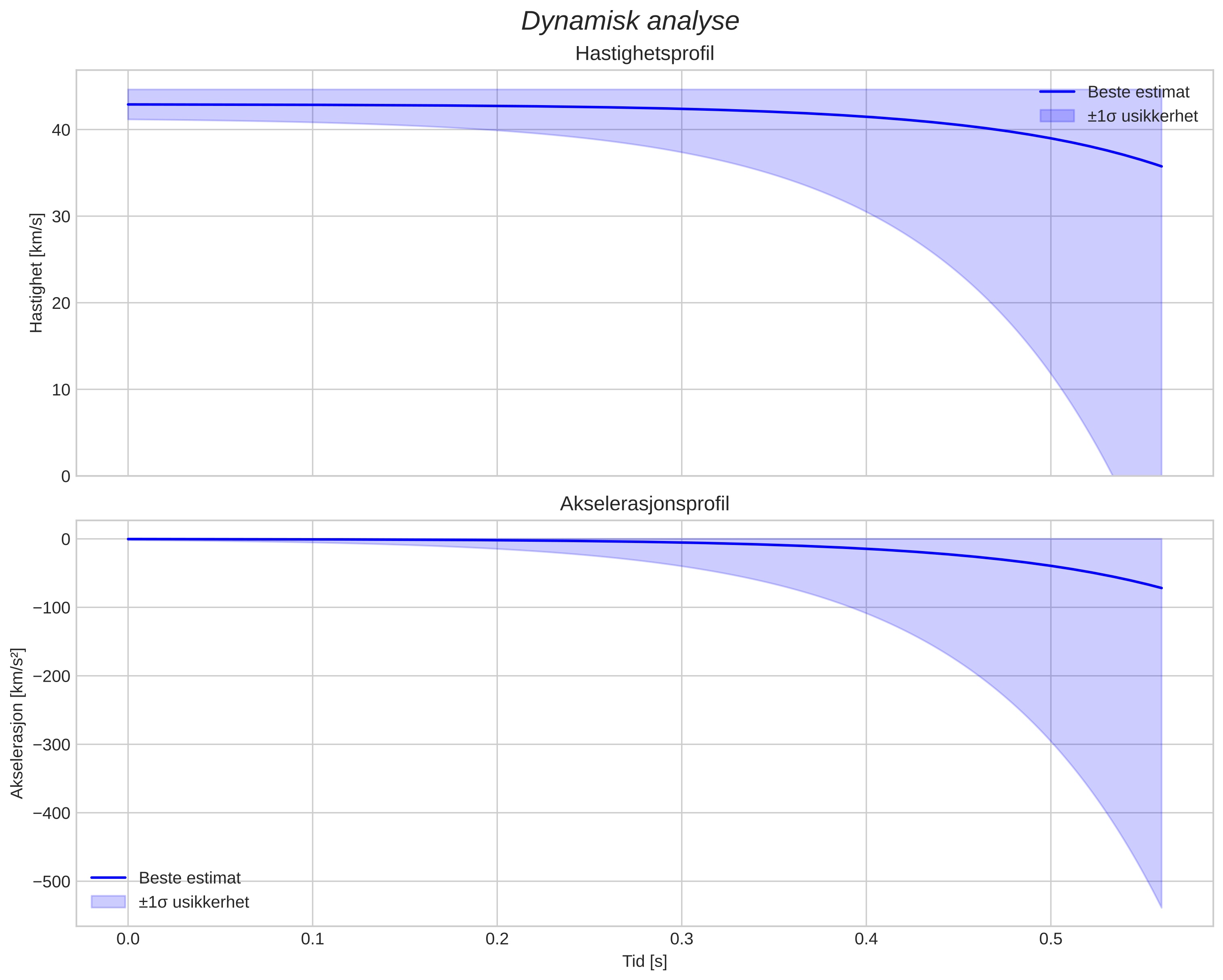 speed and acceleration