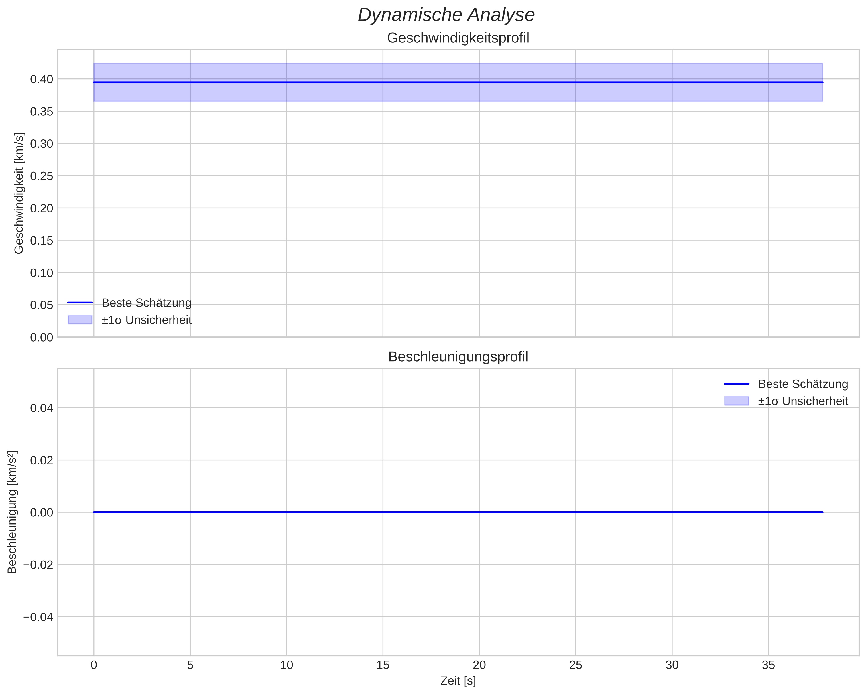 speed and acceleration
