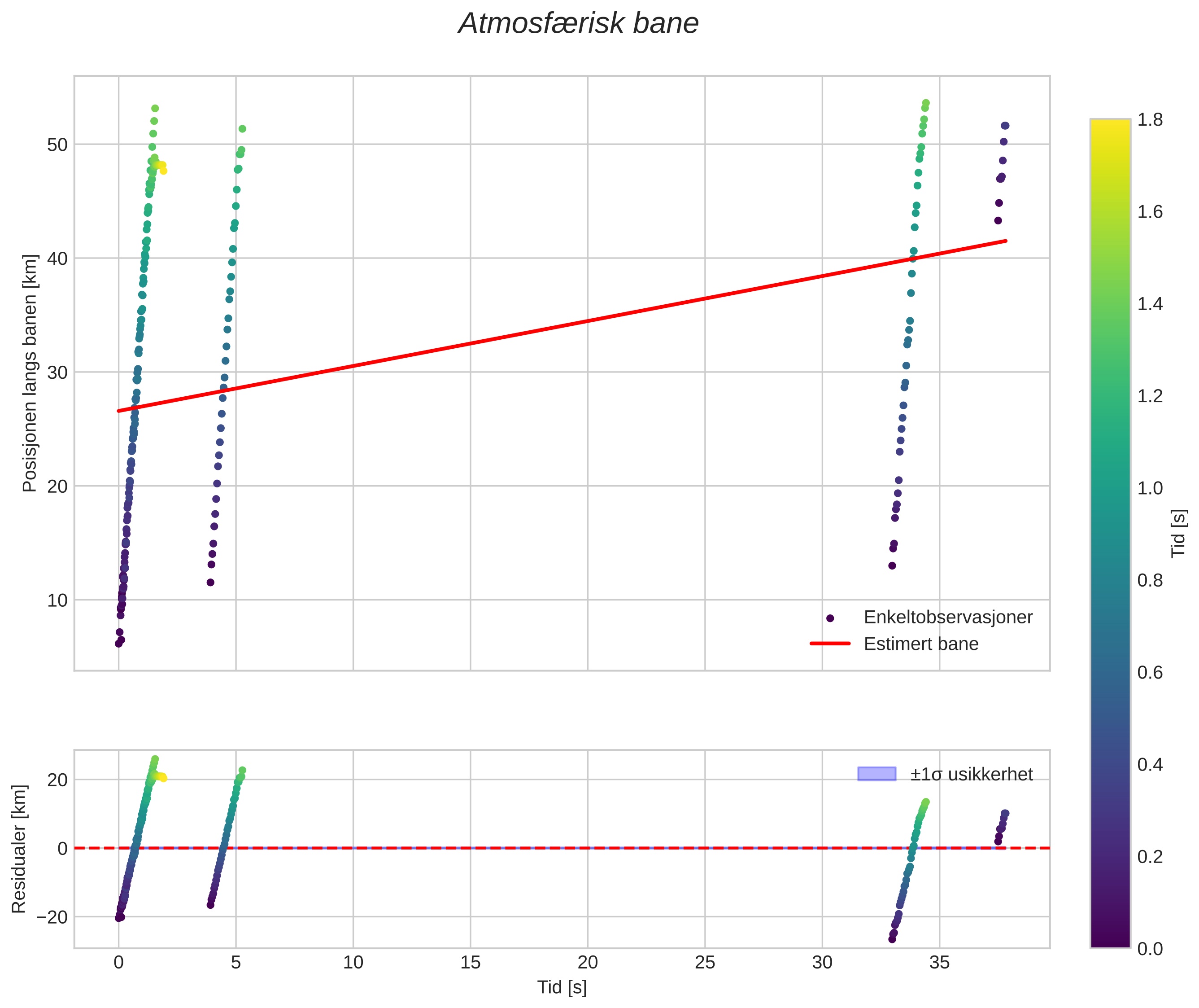position vs time