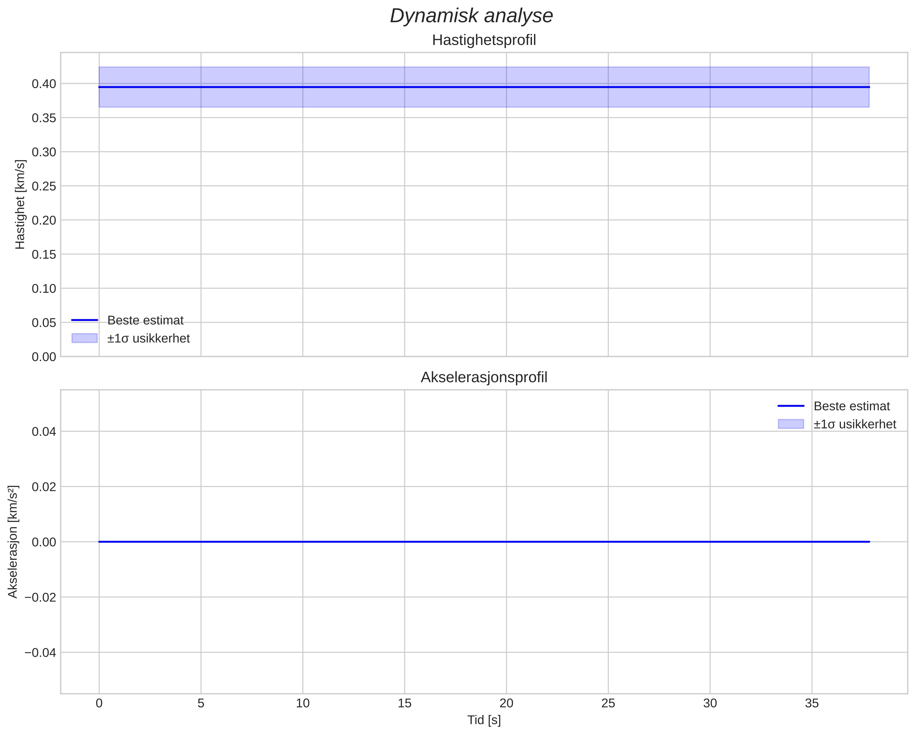 speed and acceleration