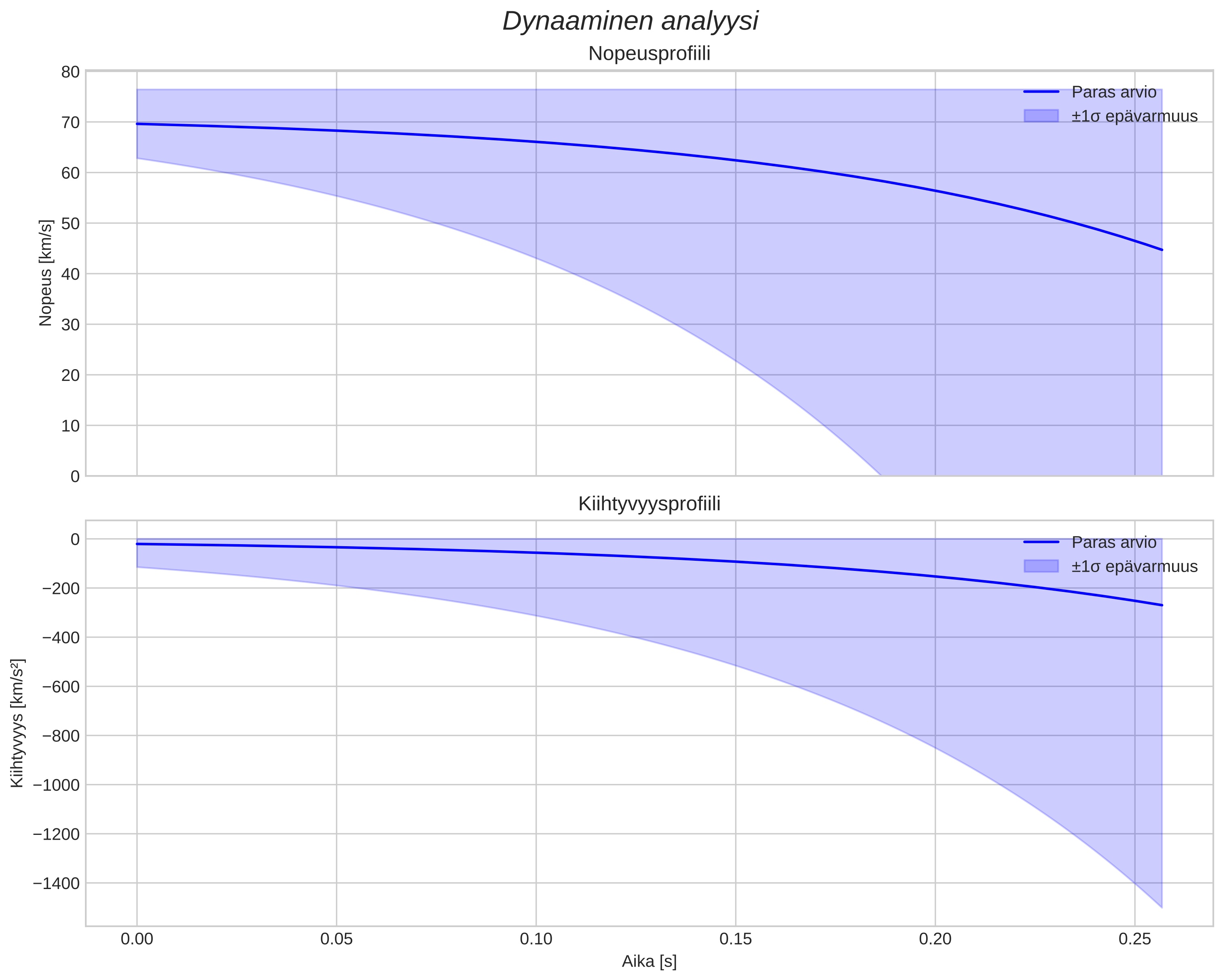speed and acceleration