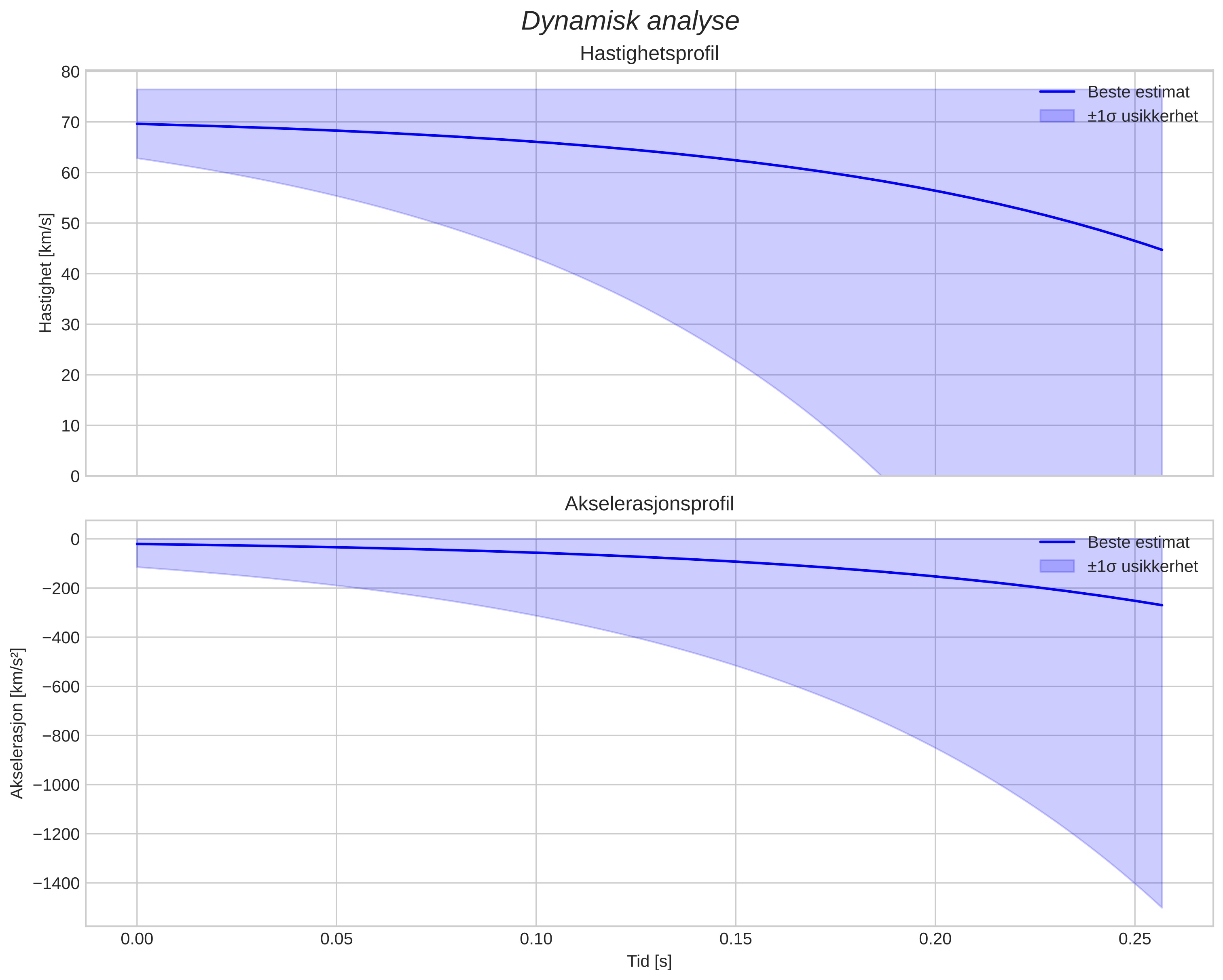 speed and acceleration