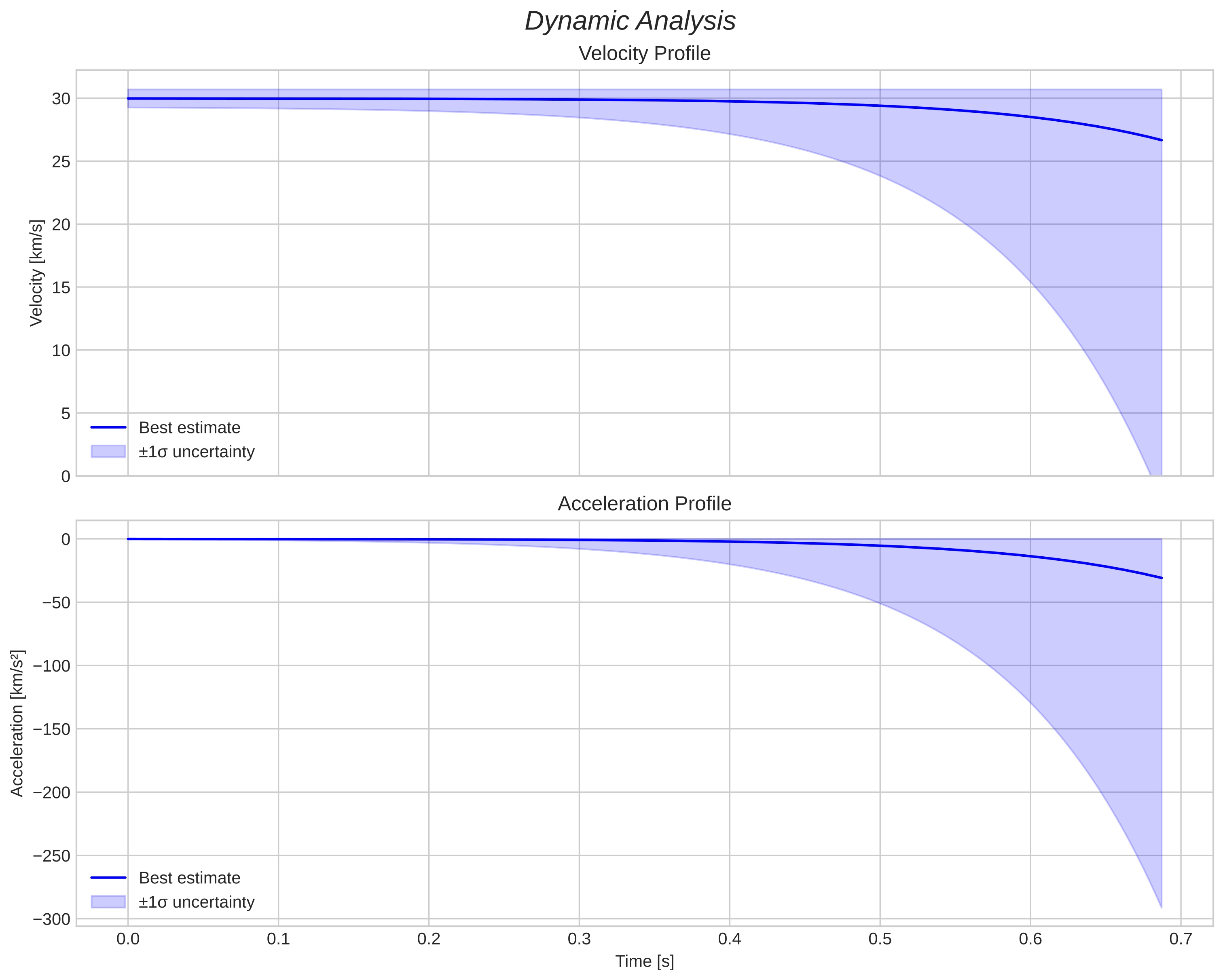speed and acceleration
