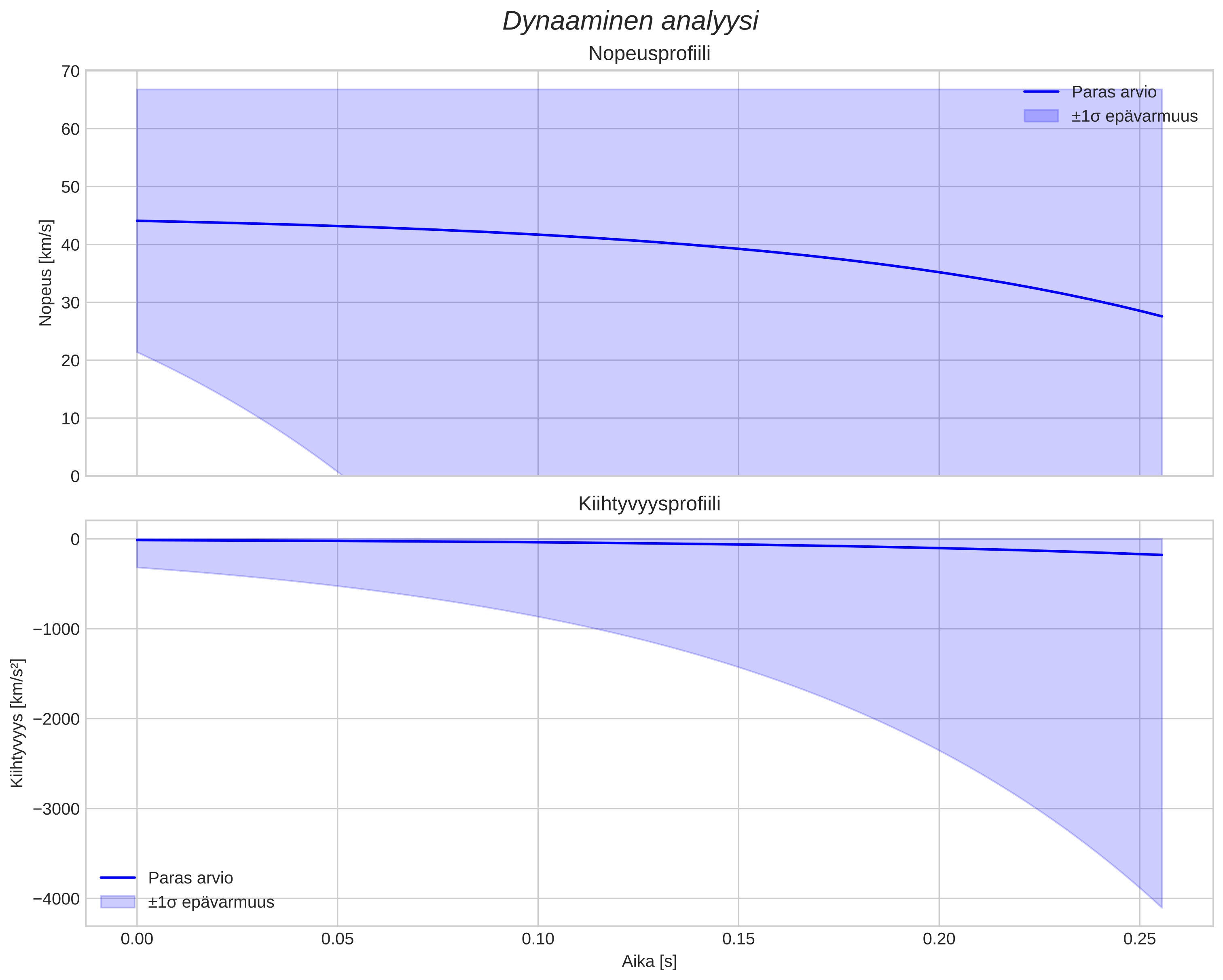speed and acceleration