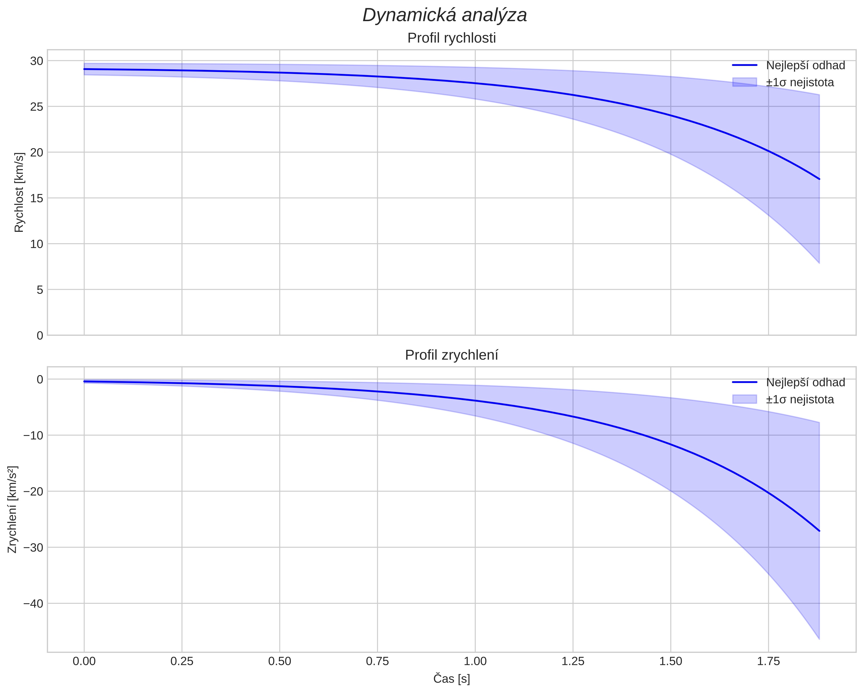 speed and acceleration