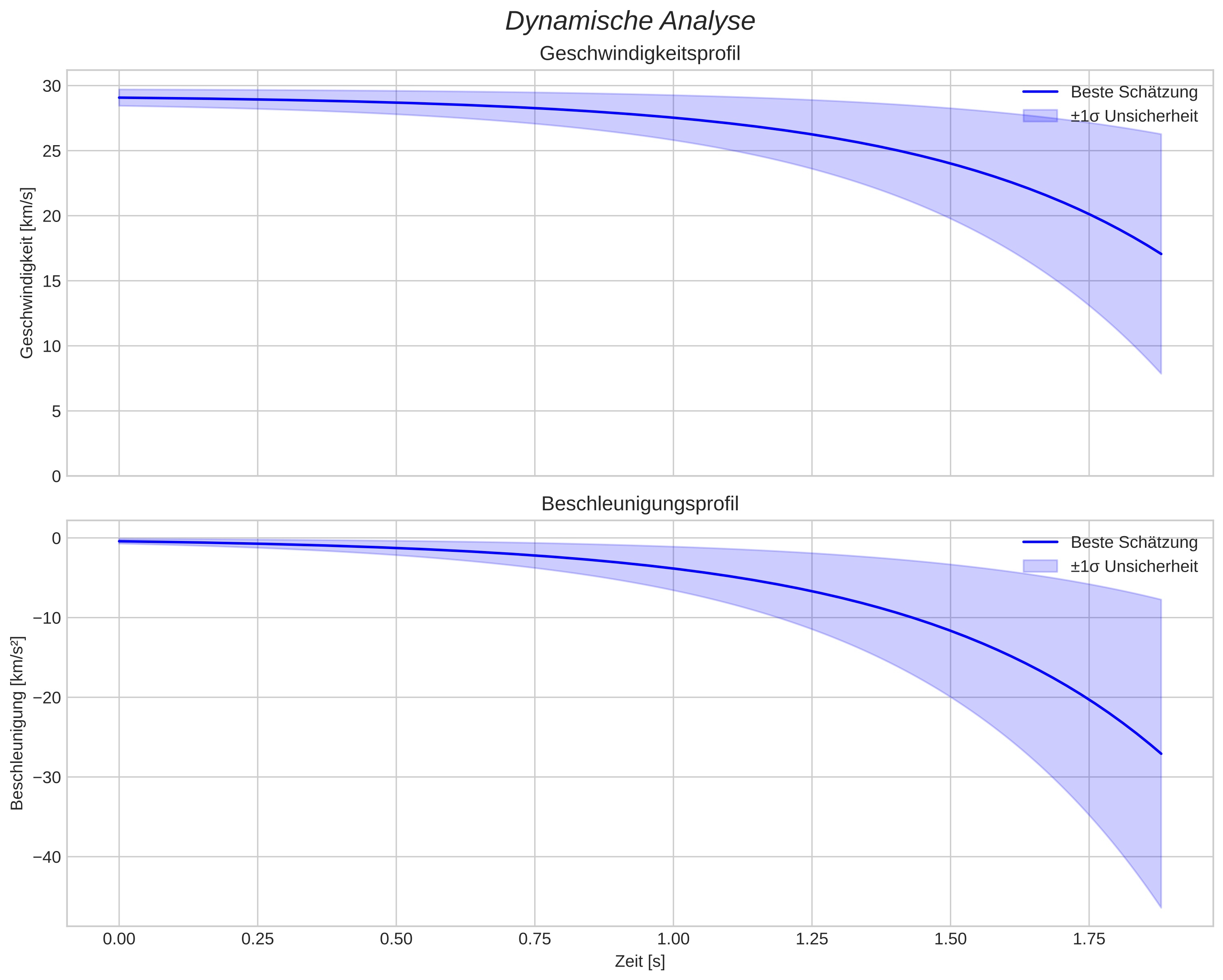 speed and acceleration