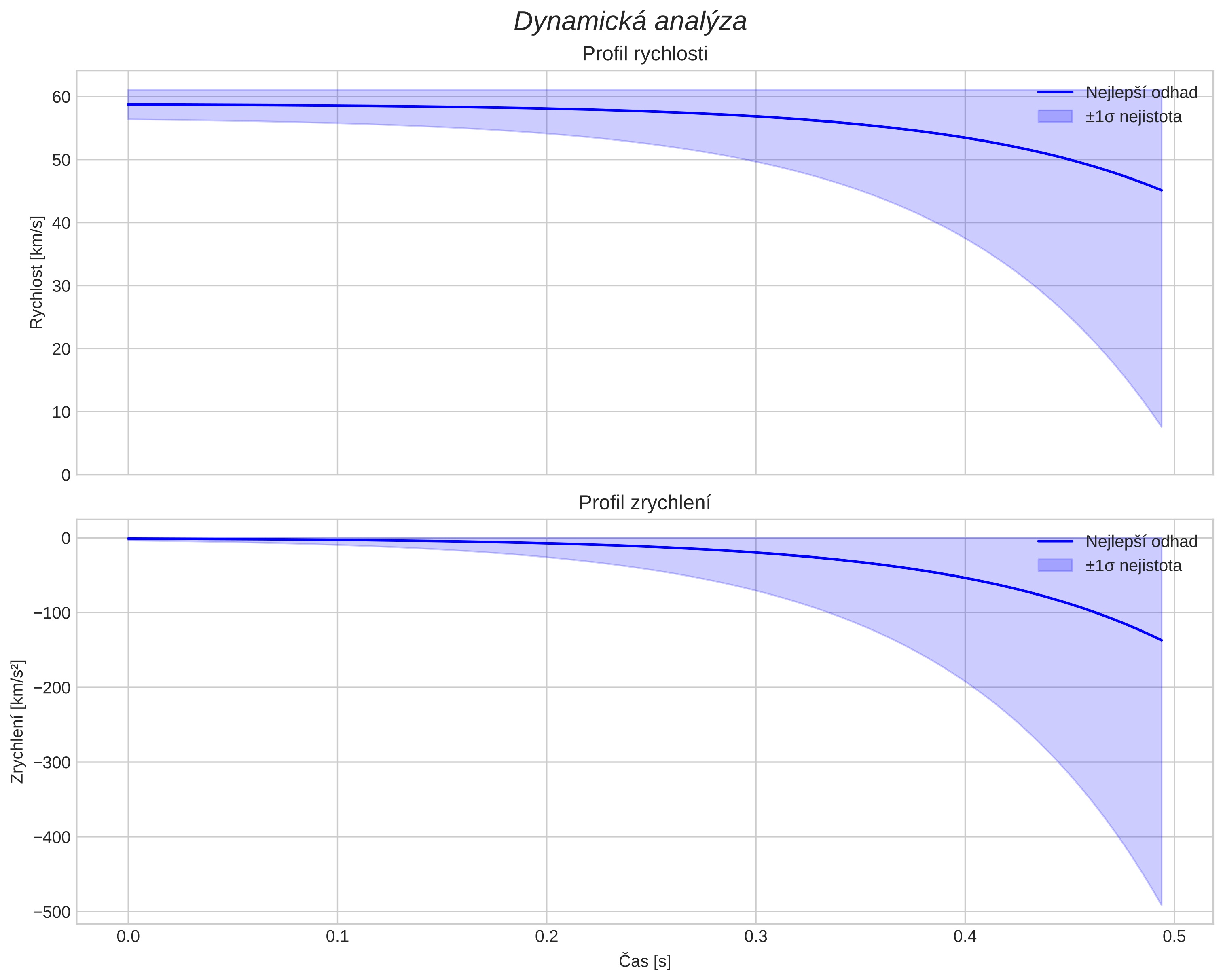 speed and acceleration