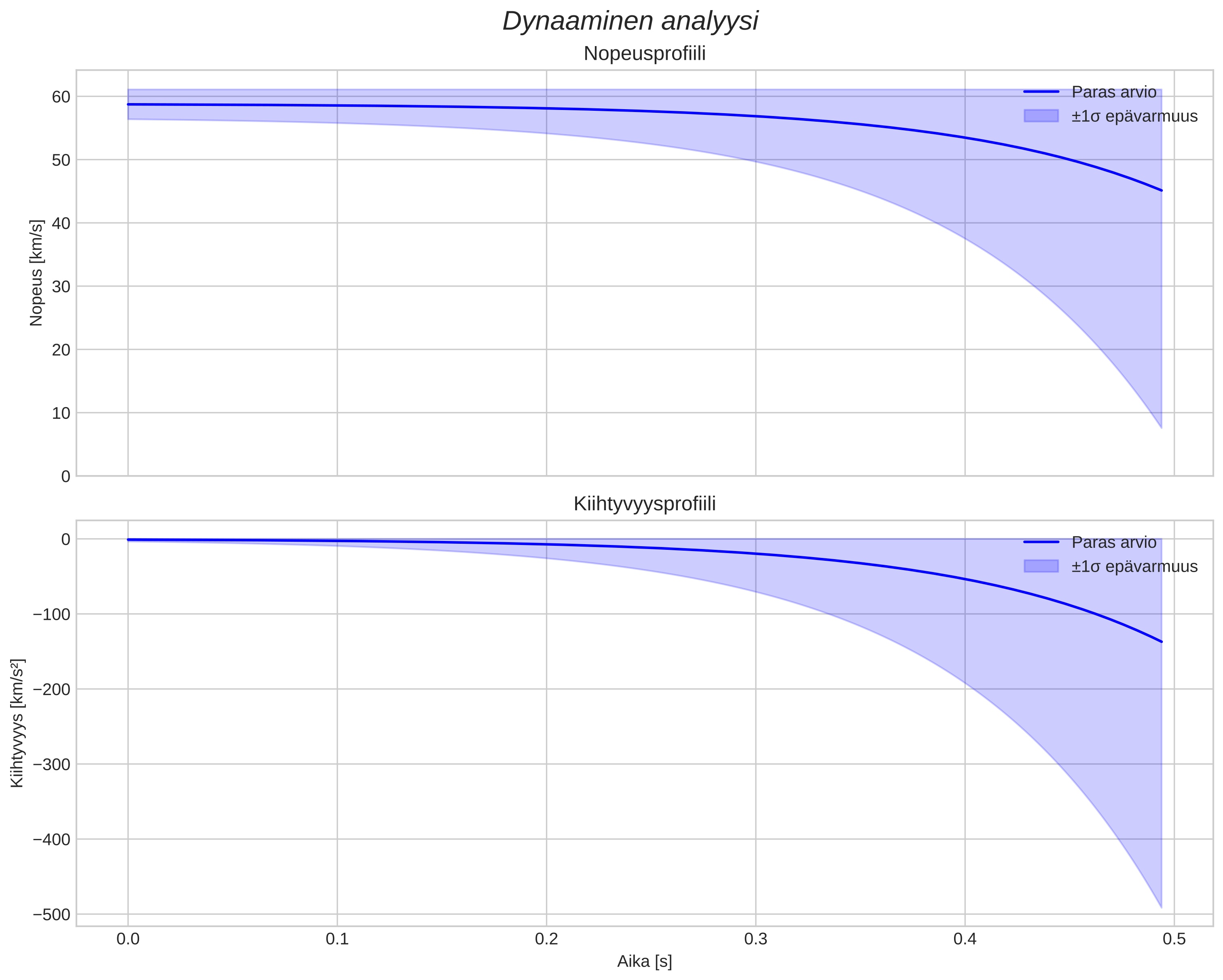 speed and acceleration