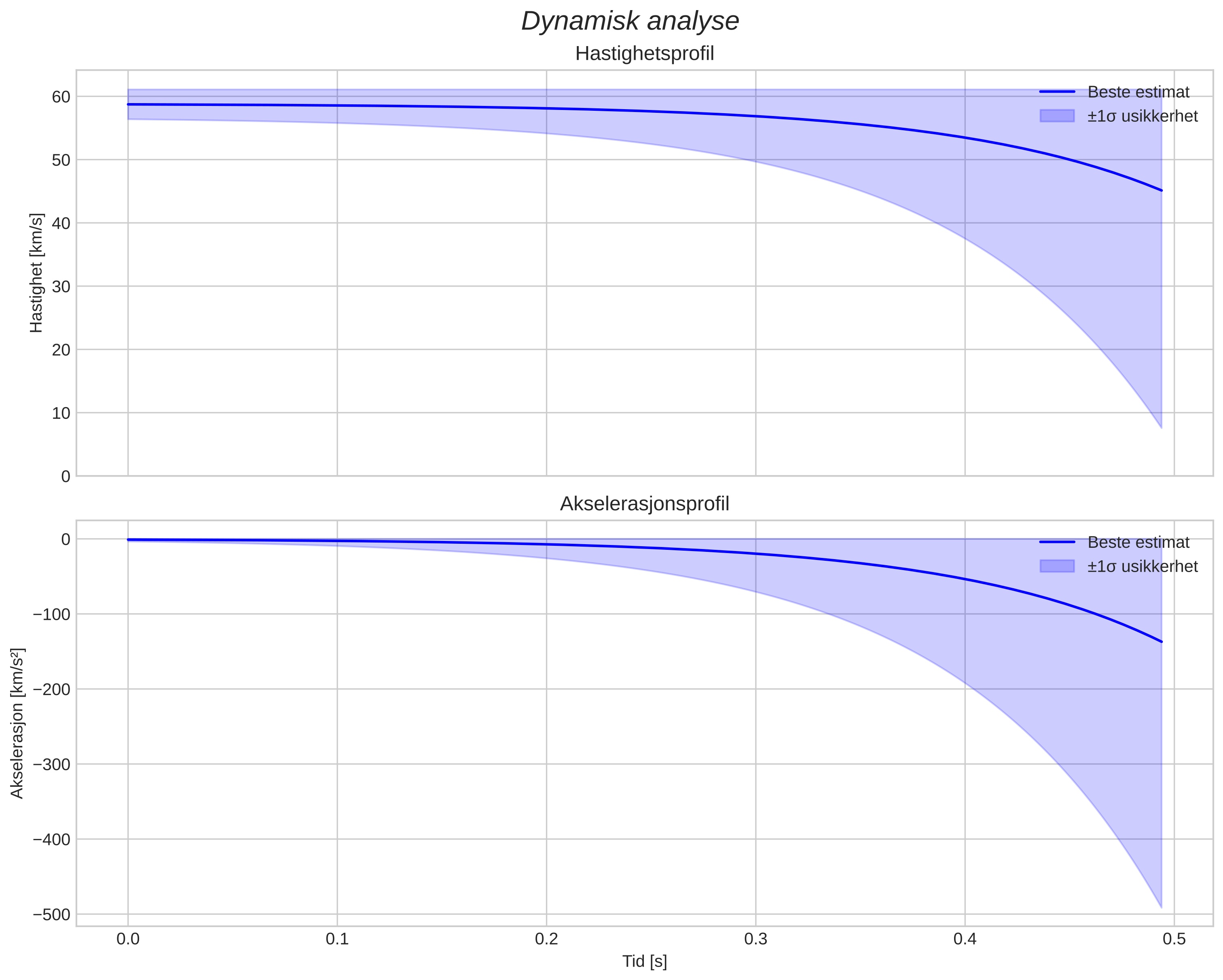 speed and acceleration