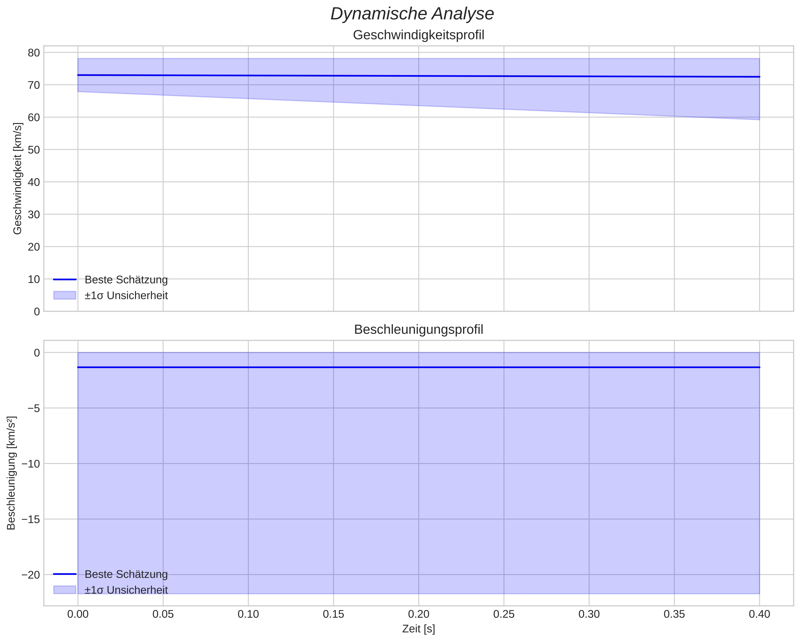 speed and acceleration