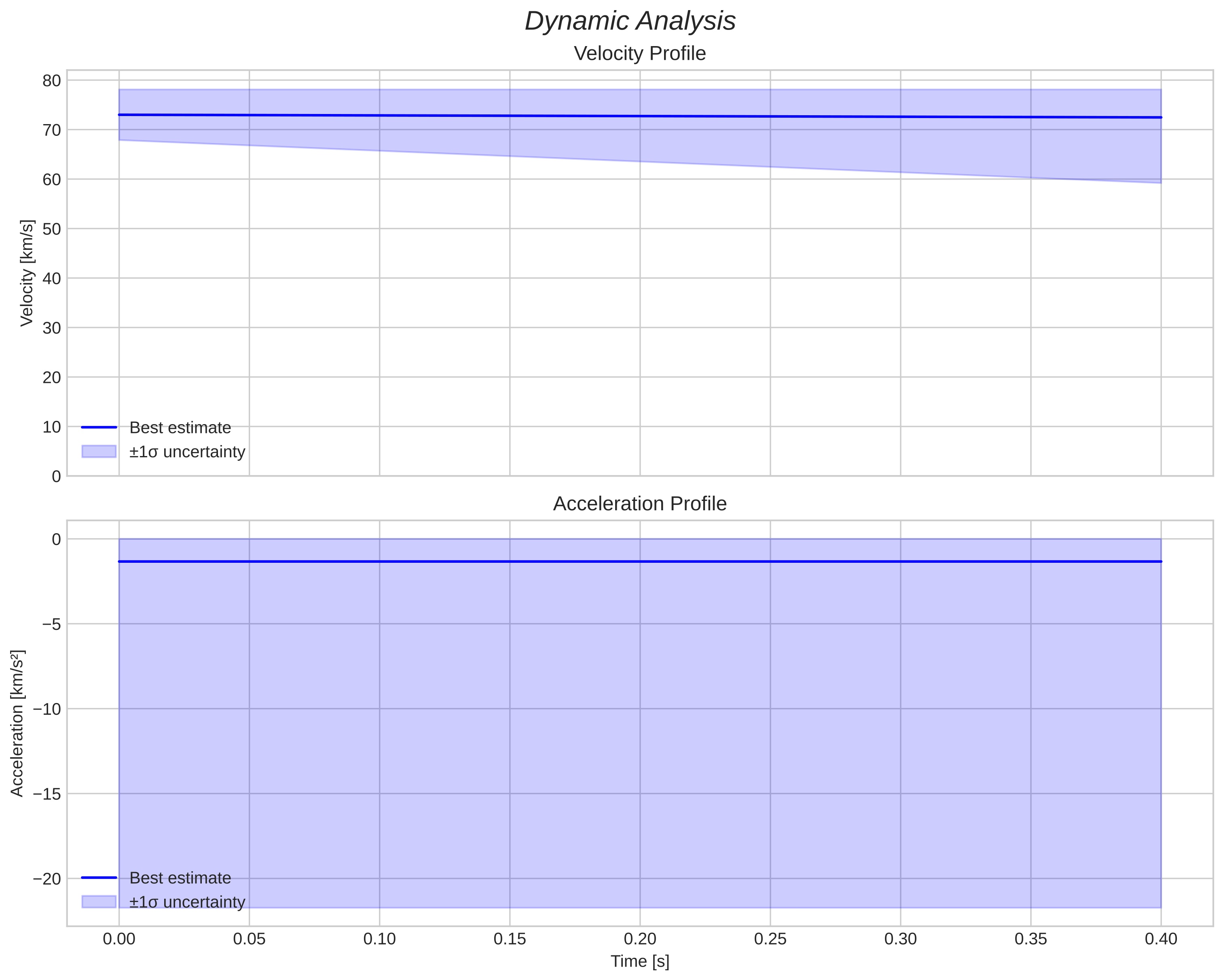 speed and acceleration