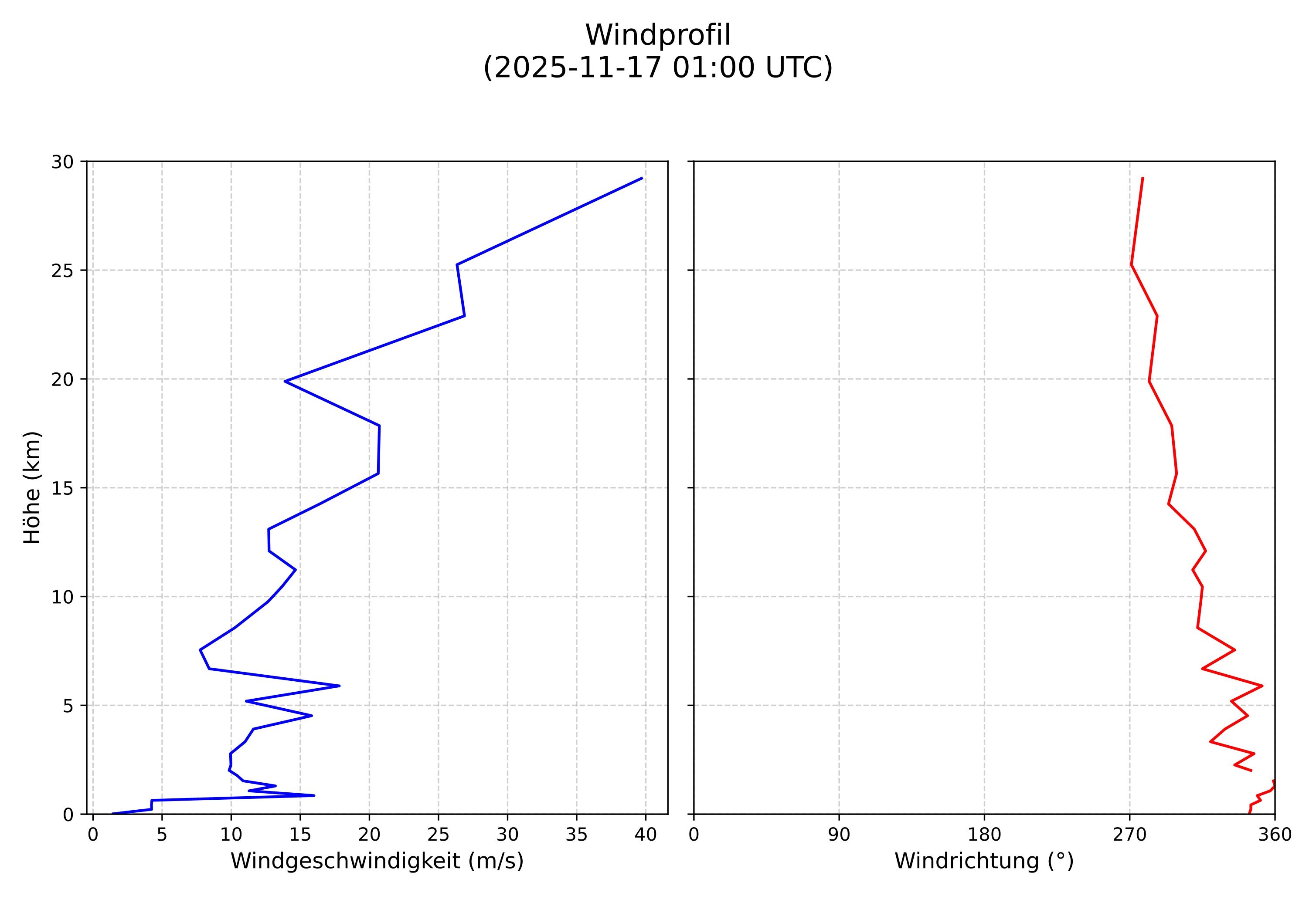 wind profile