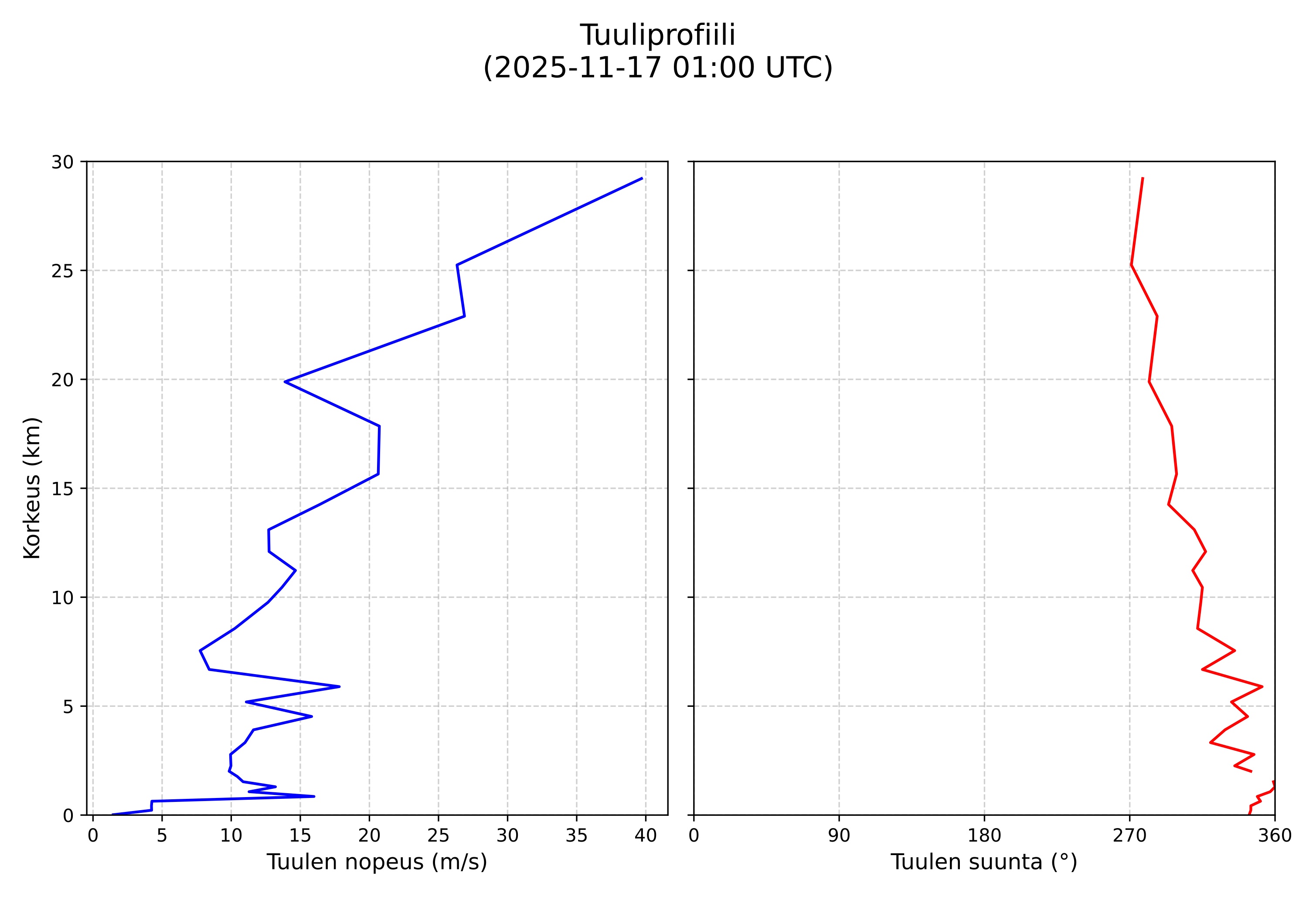 wind profile