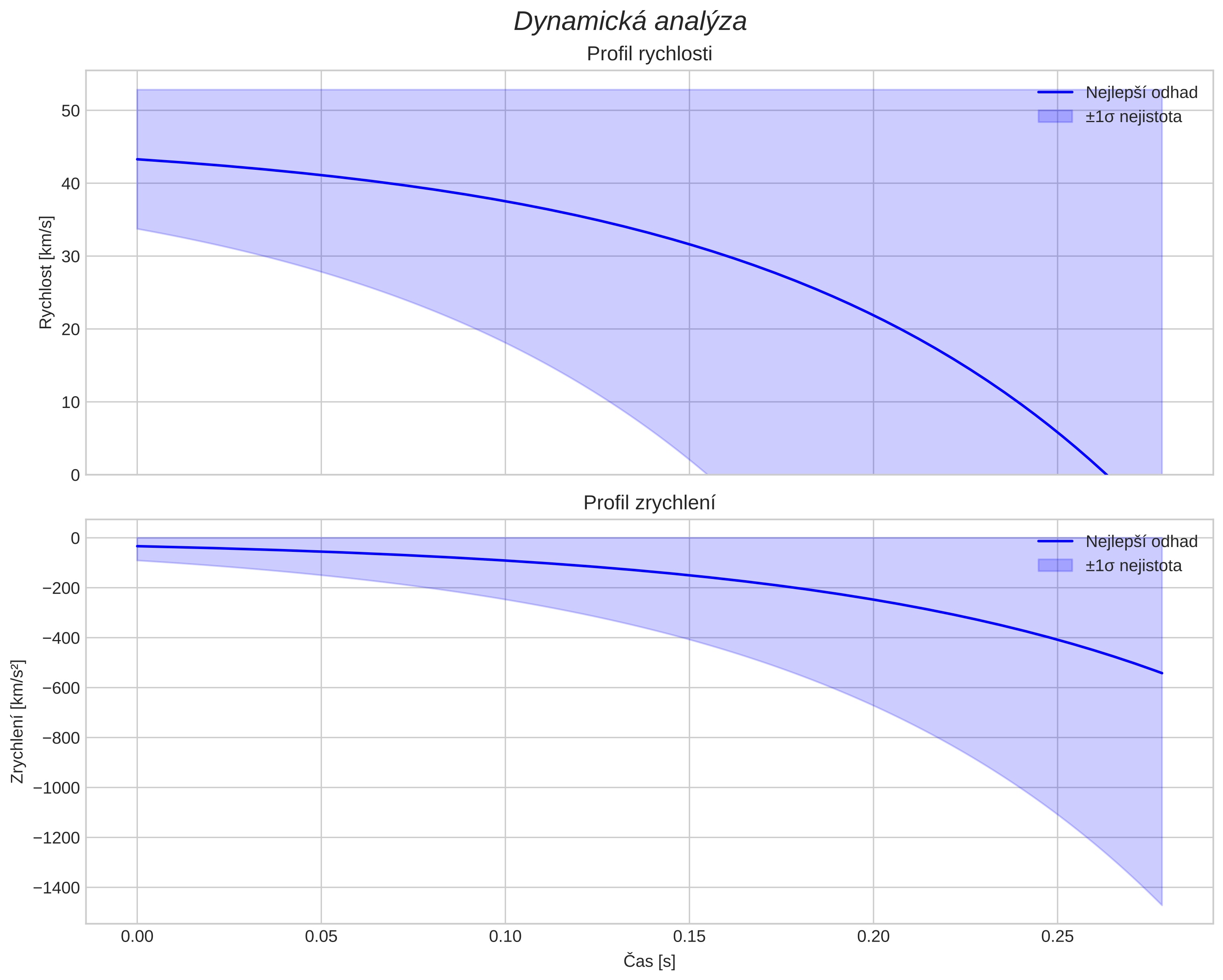speed and acceleration