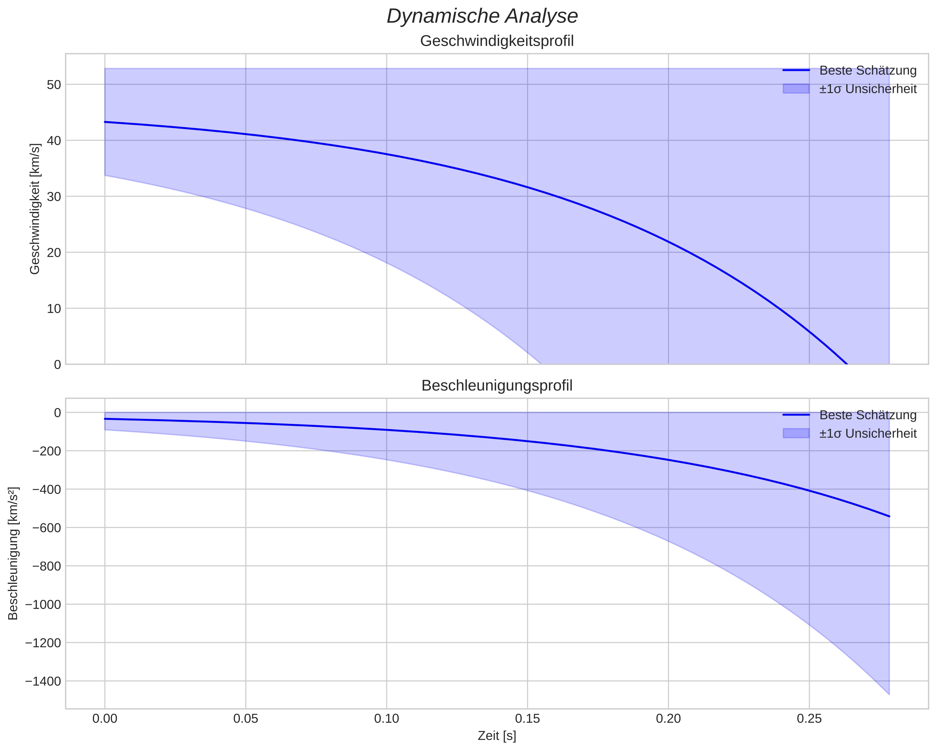speed and acceleration