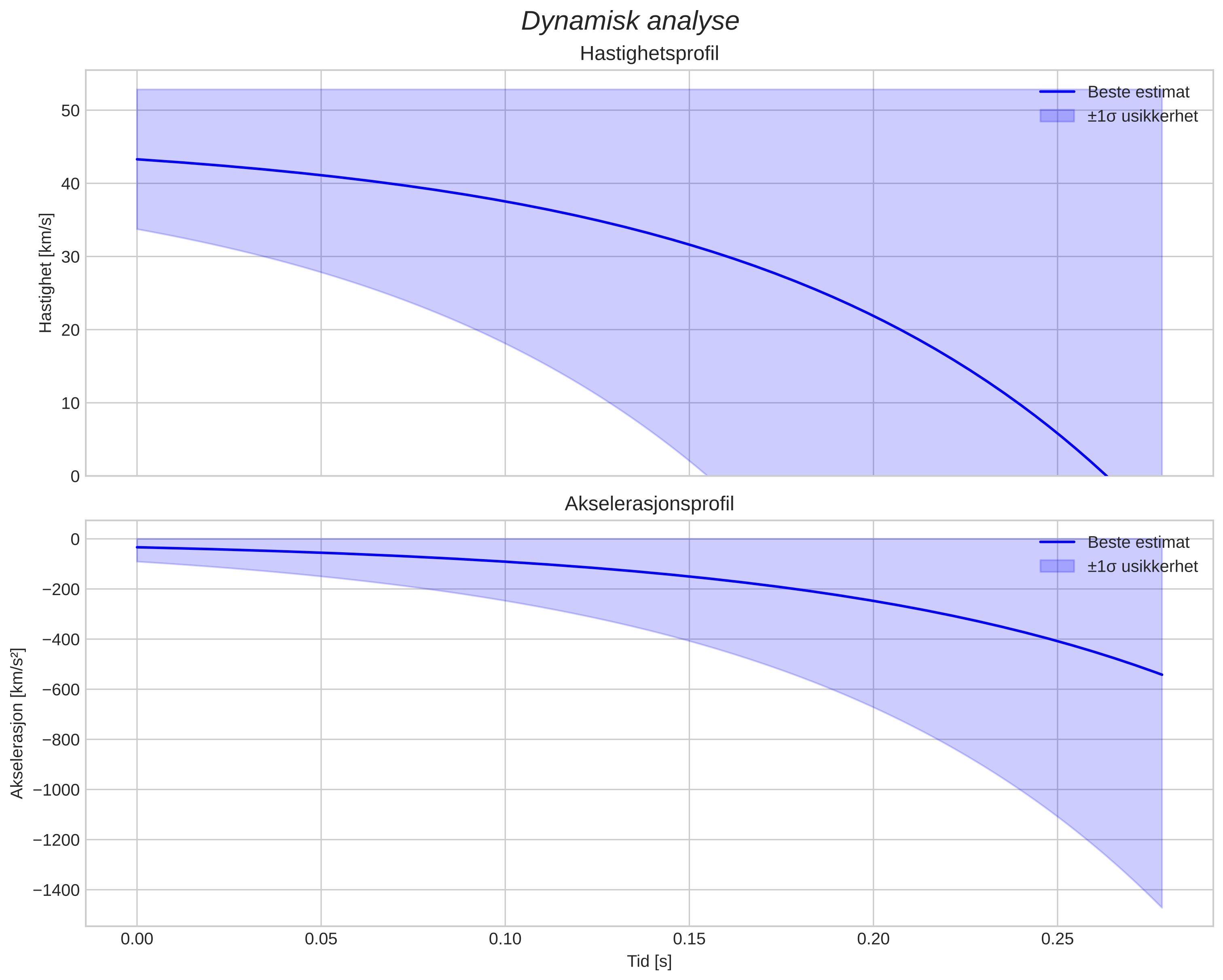 speed and acceleration