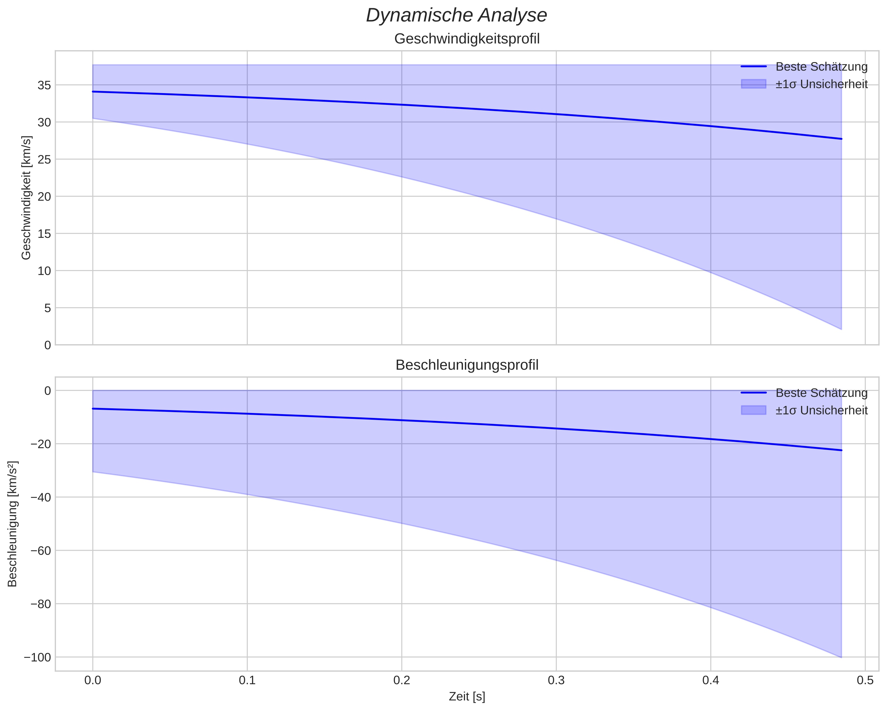 speed and acceleration