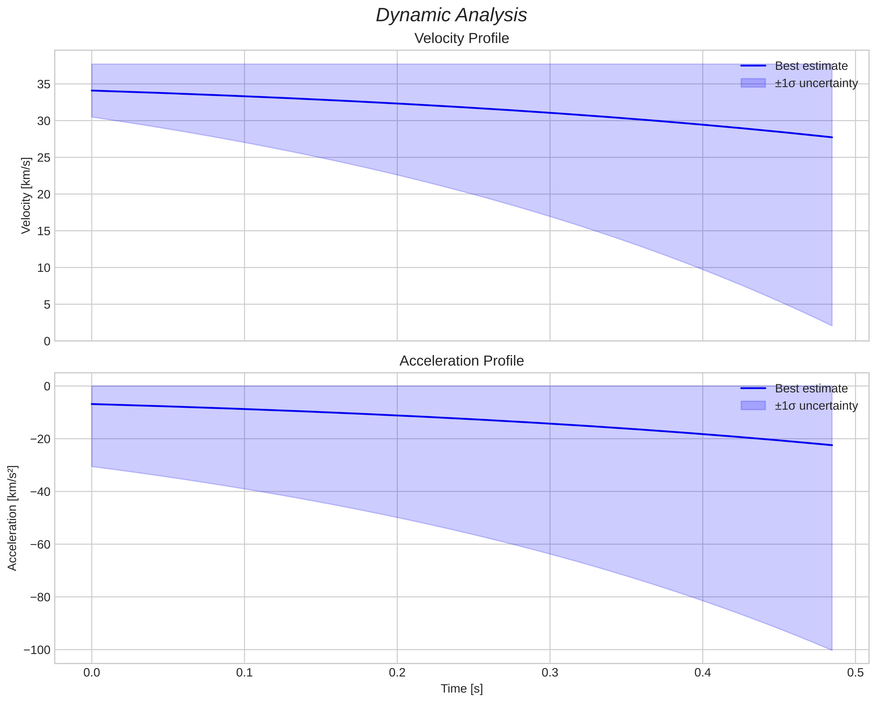 speed and acceleration