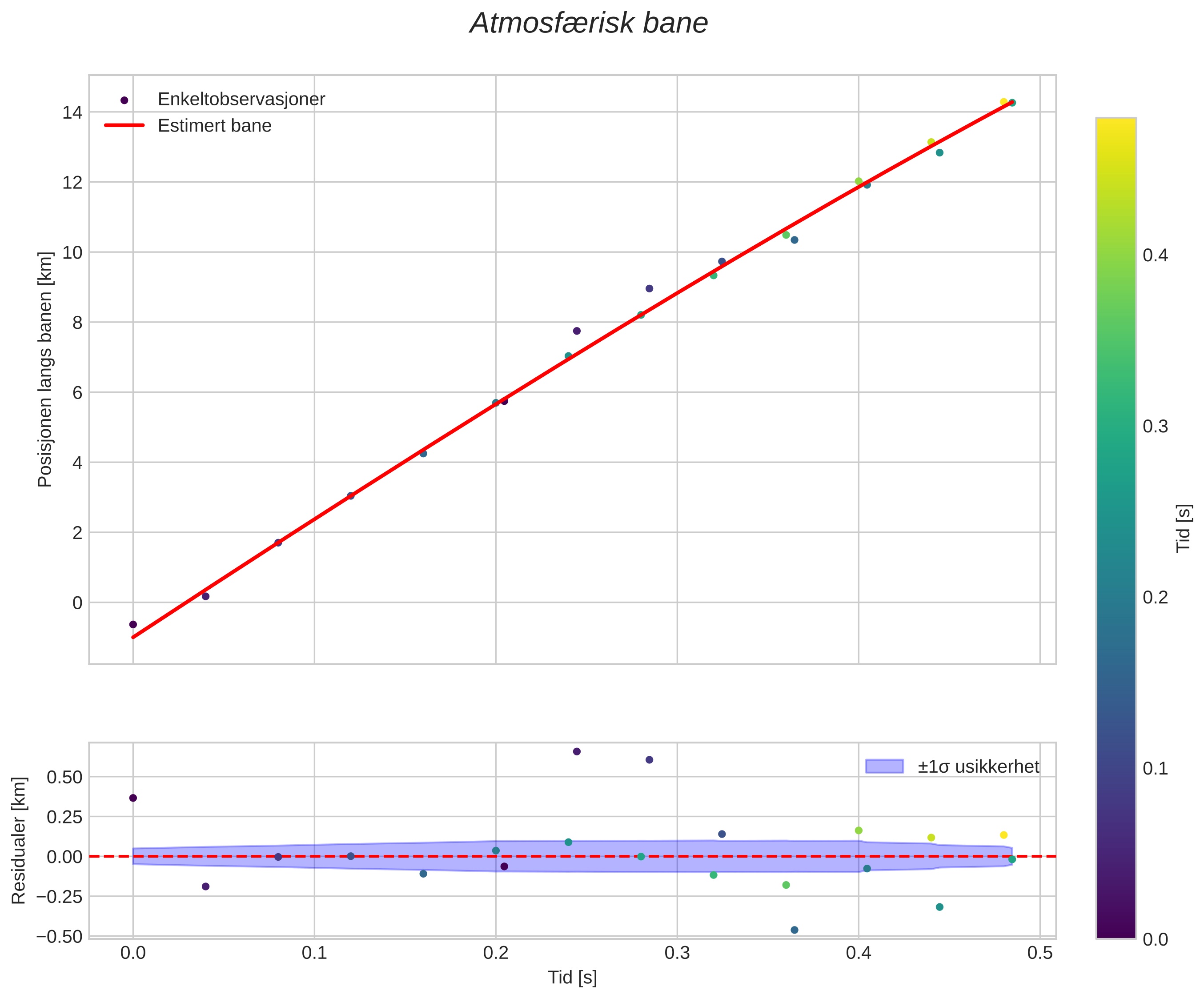 position vs time