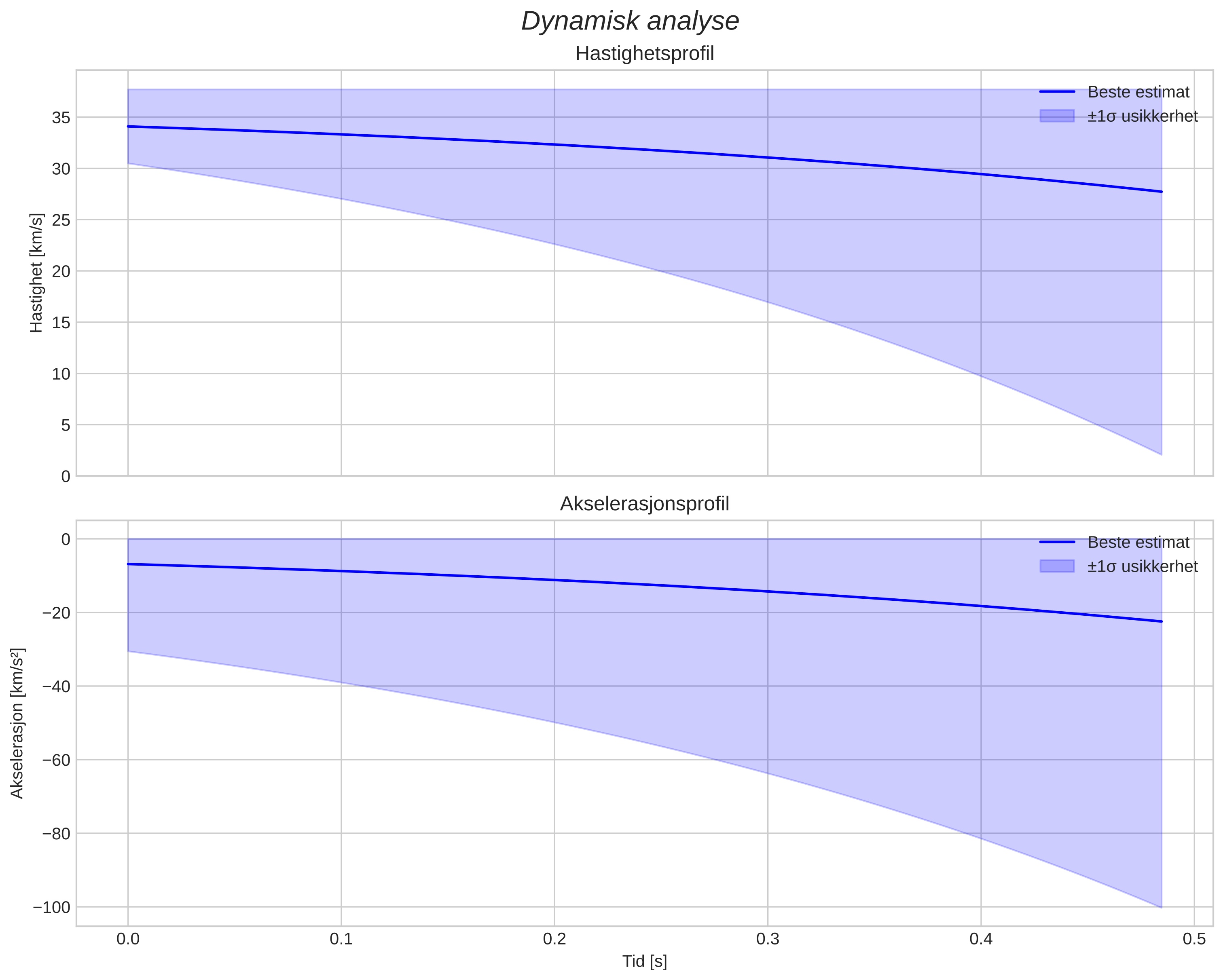 speed and acceleration
