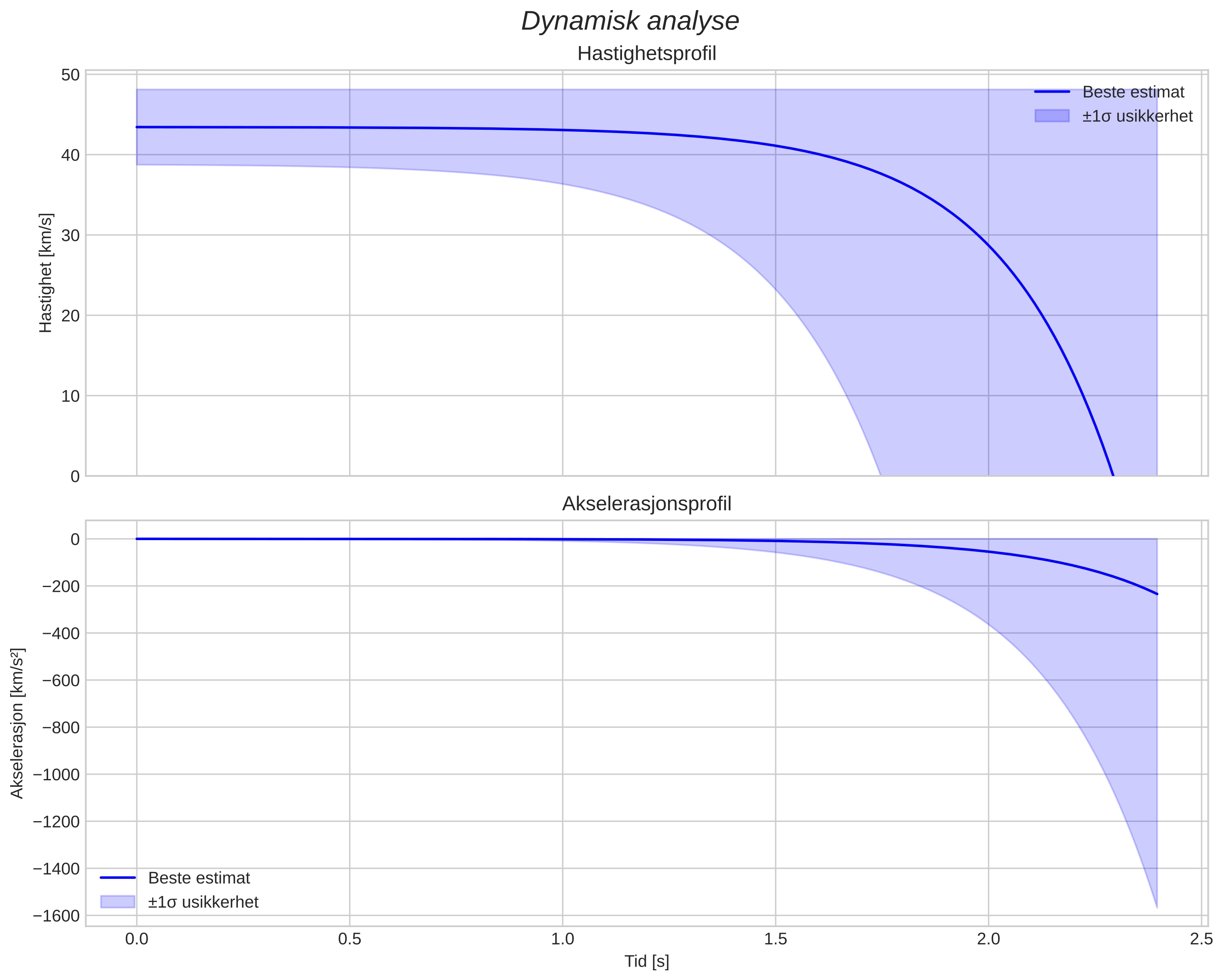 speed and acceleration