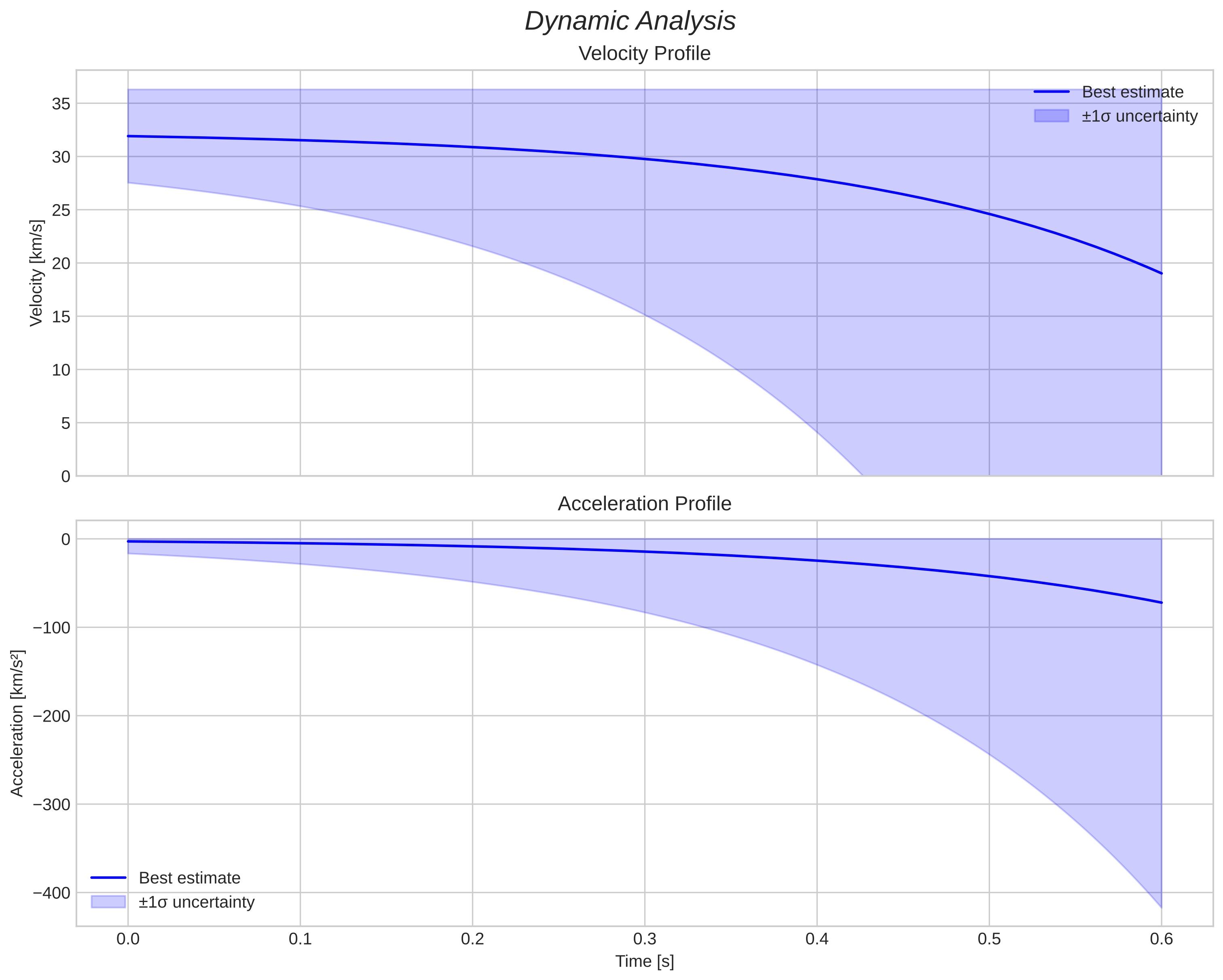speed and acceleration