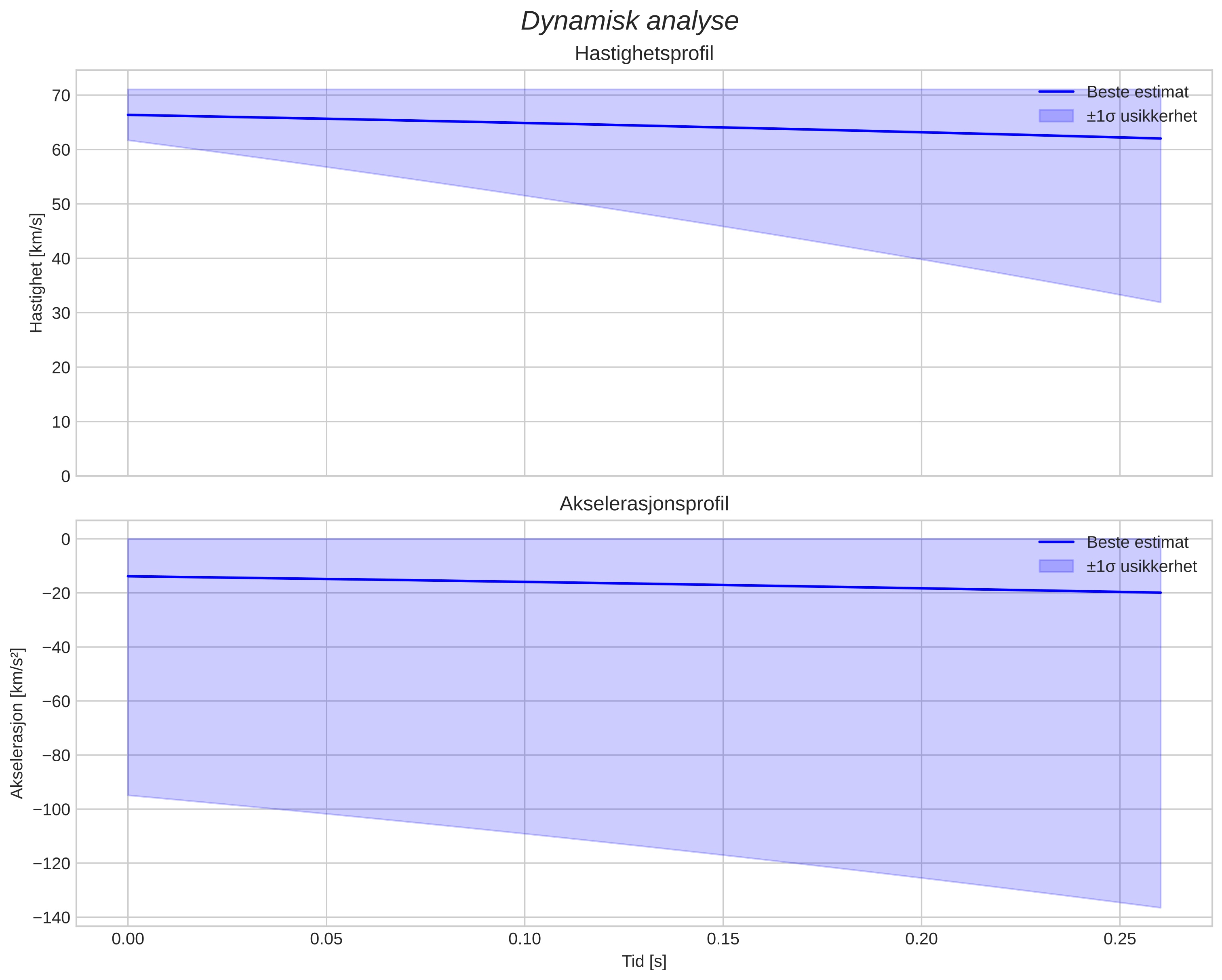 speed and acceleration