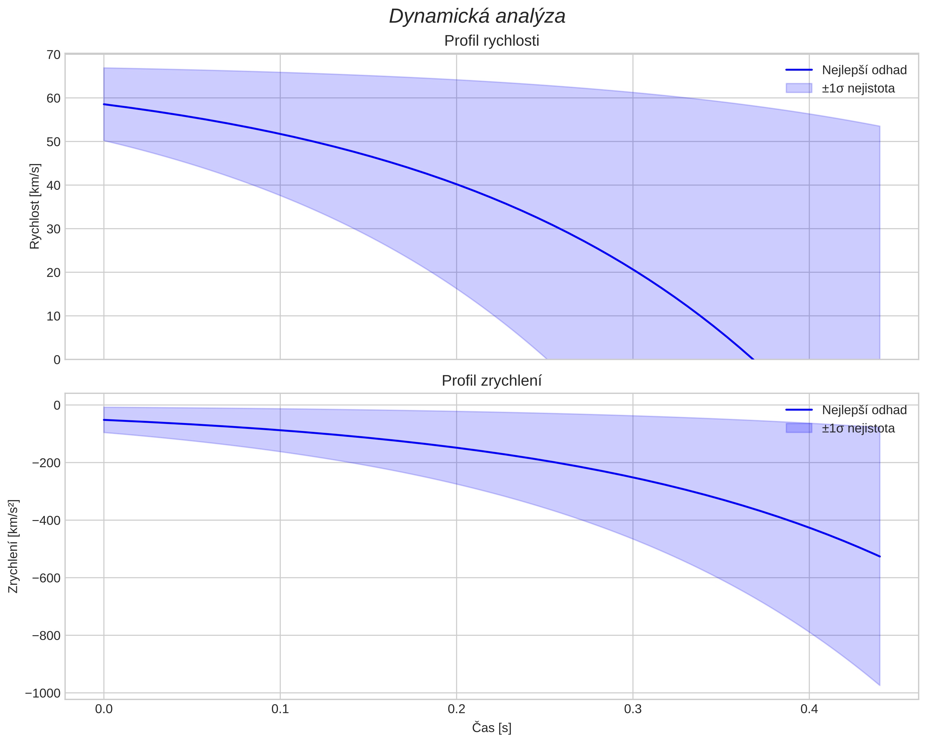 speed and acceleration