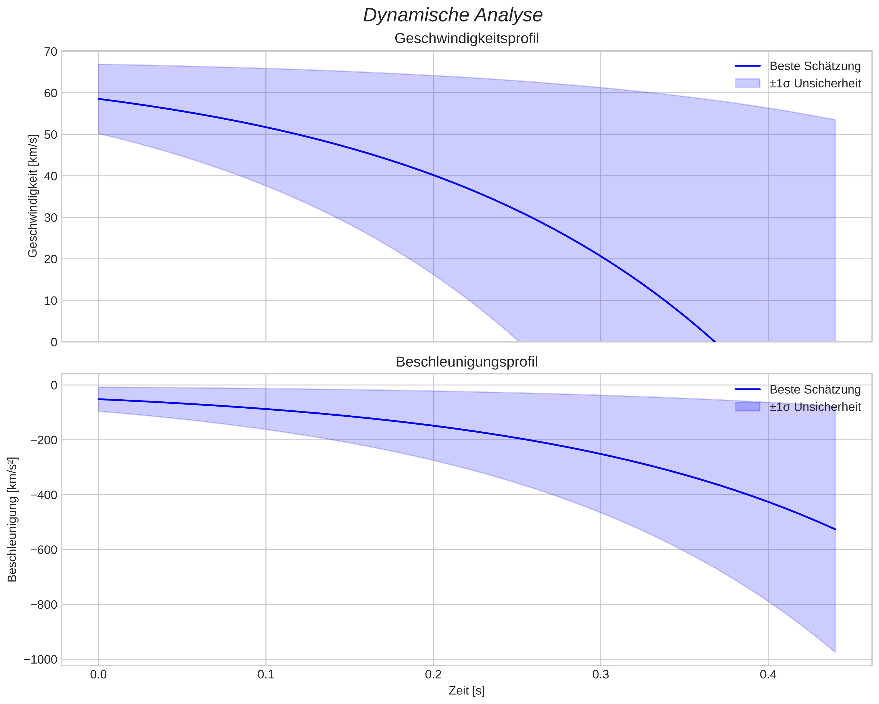 speed and acceleration