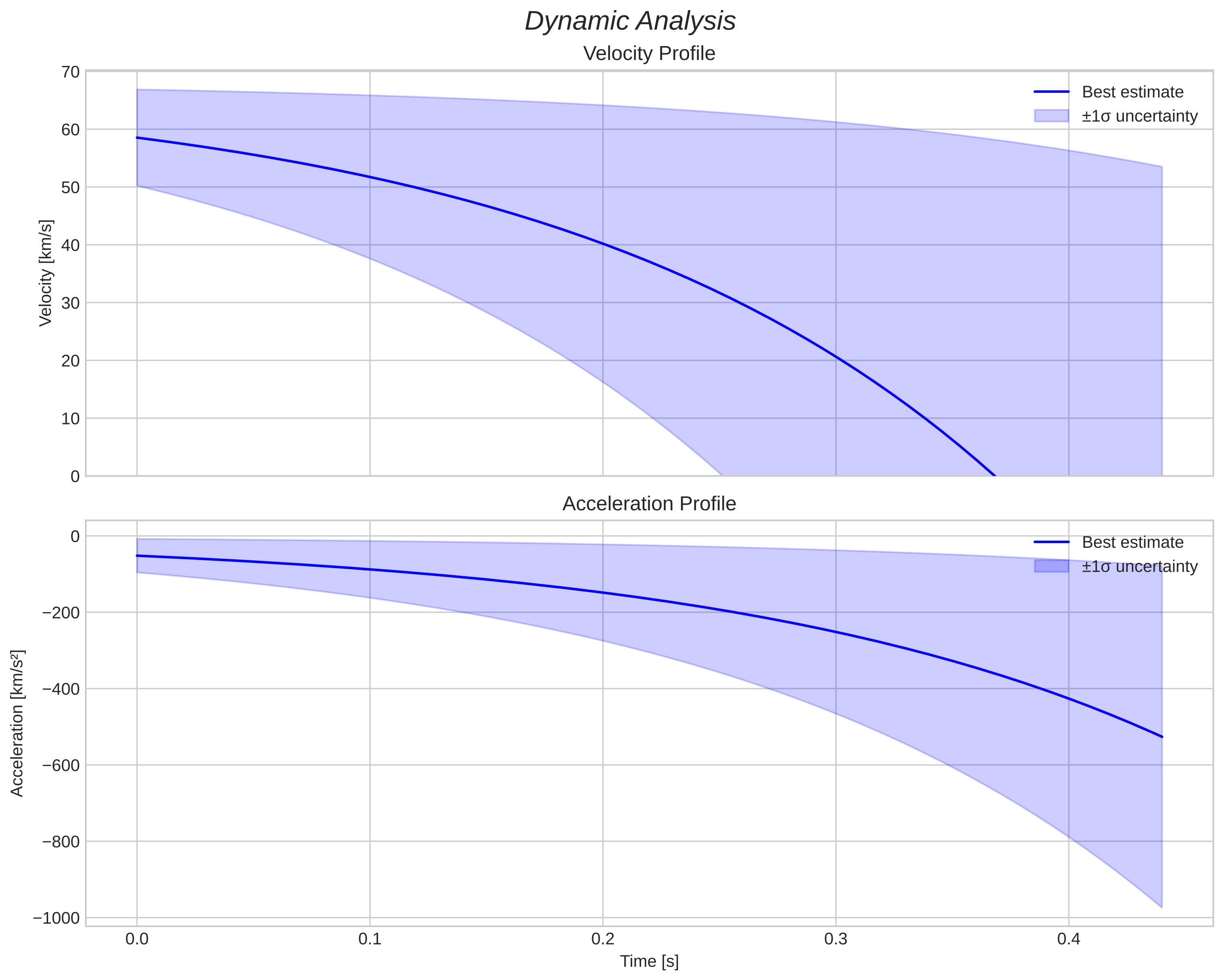 speed and acceleration