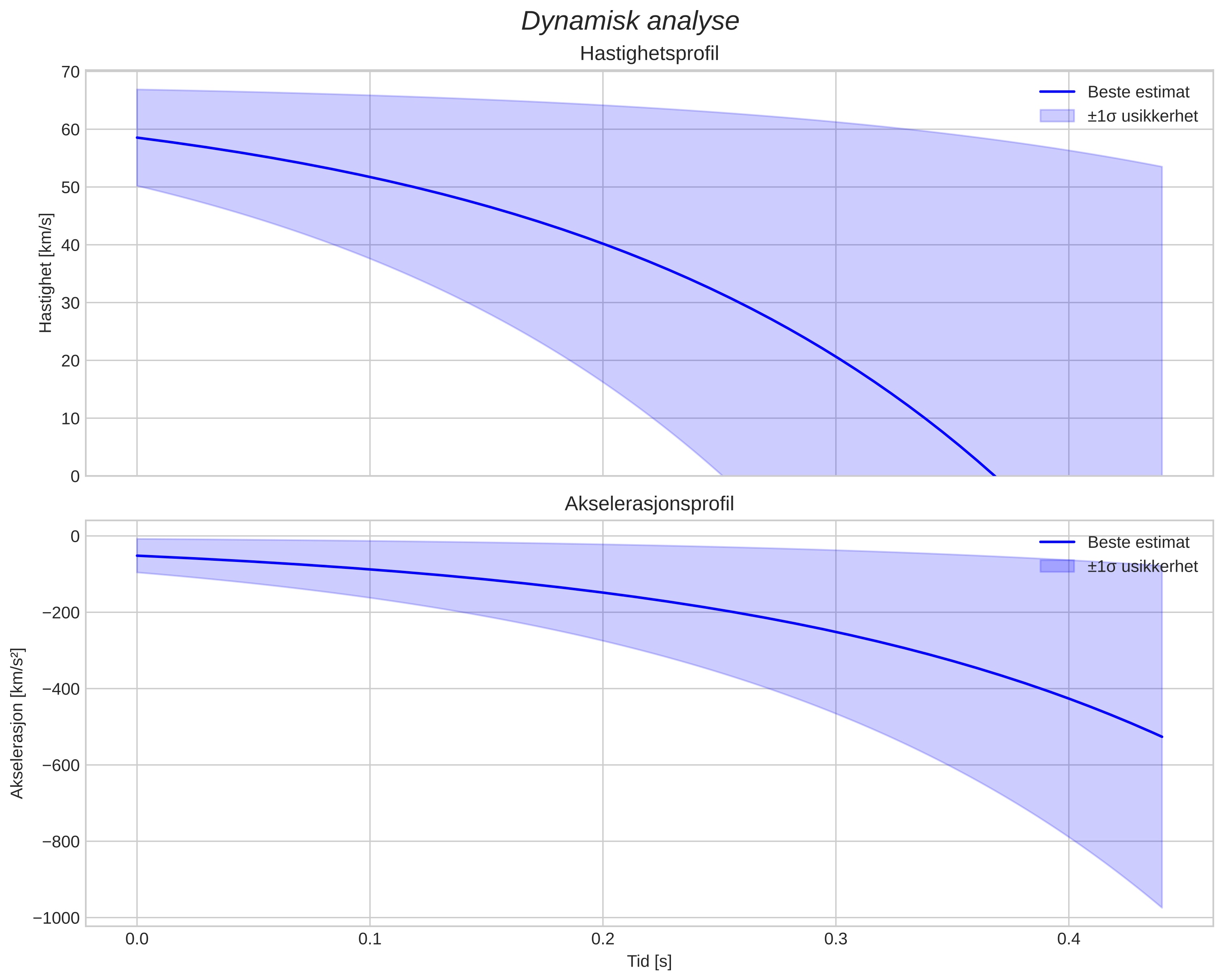 speed and acceleration