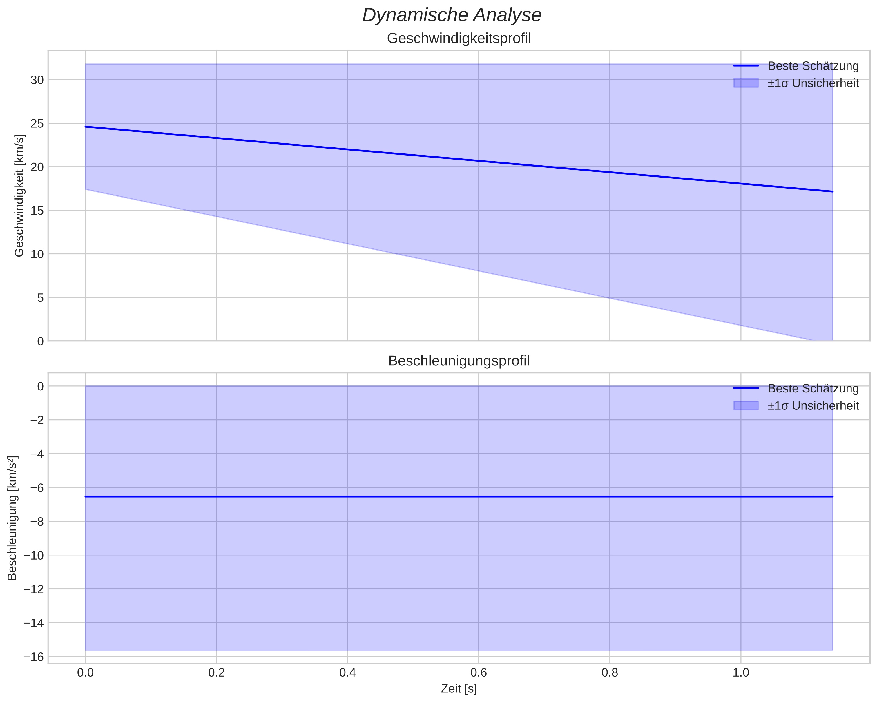 speed and acceleration