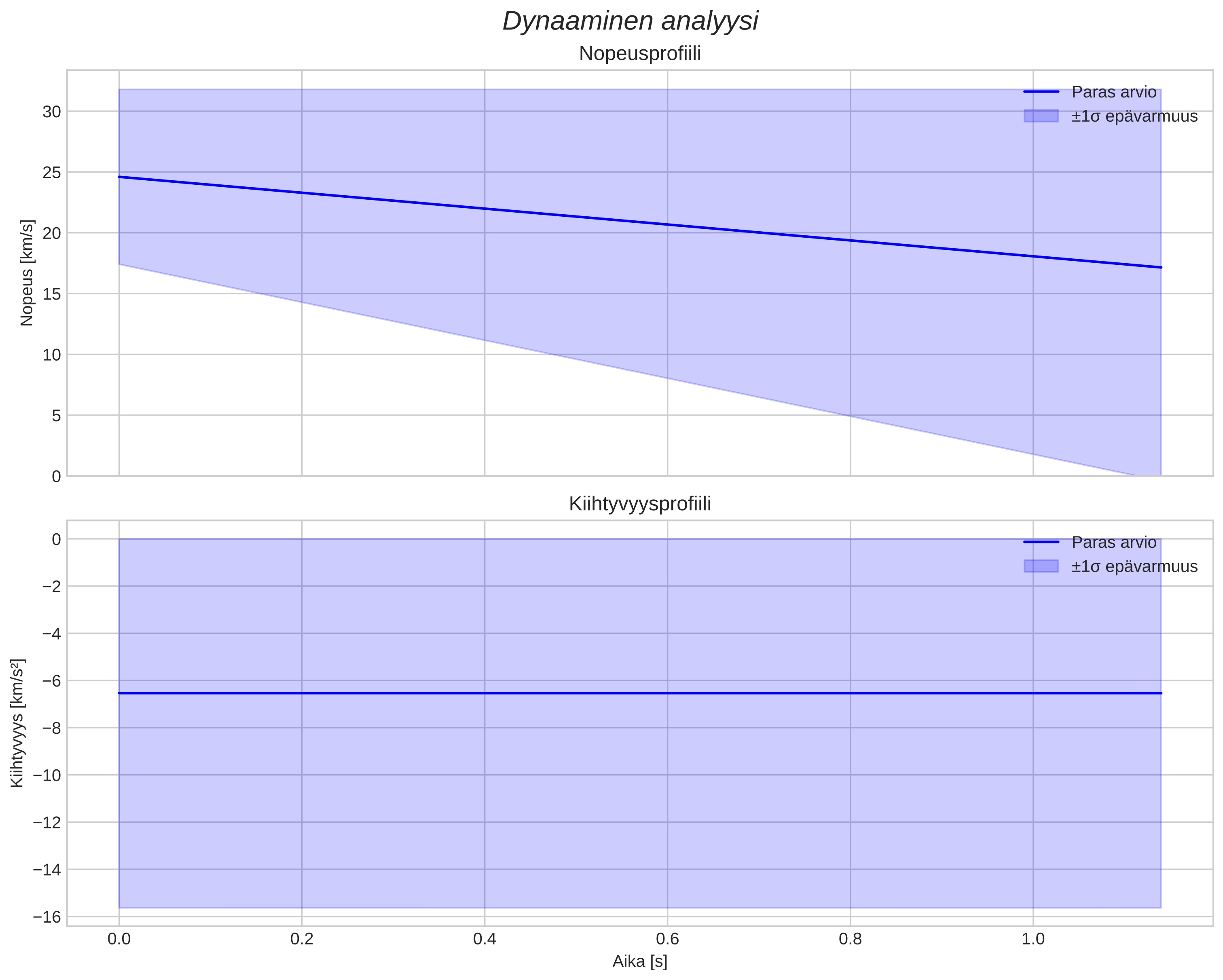speed and acceleration