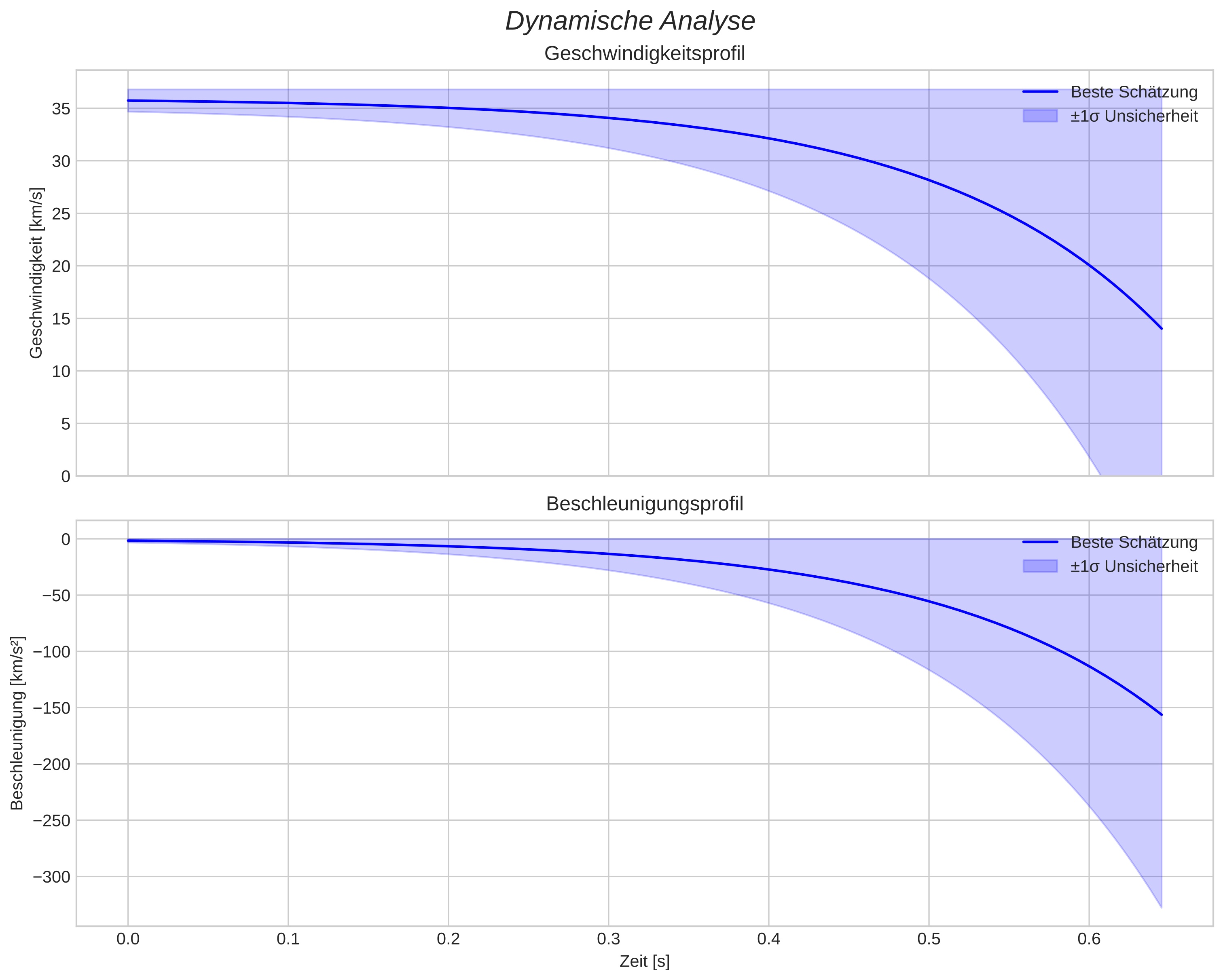 speed and acceleration
