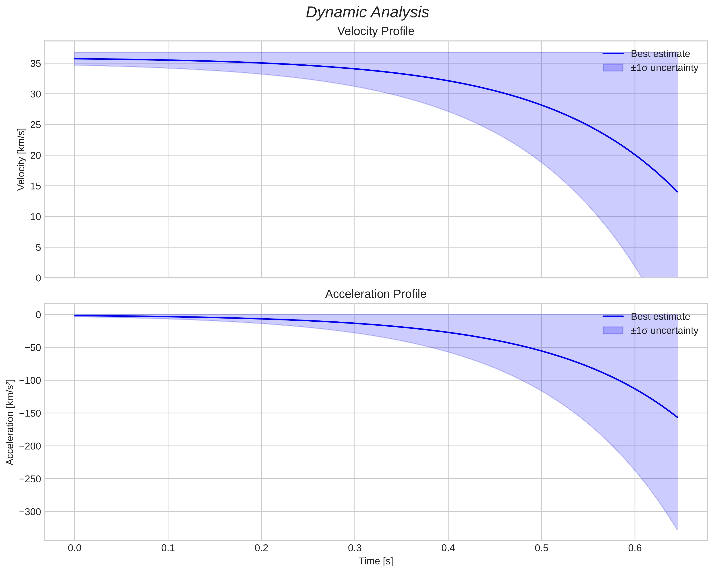 speed and acceleration