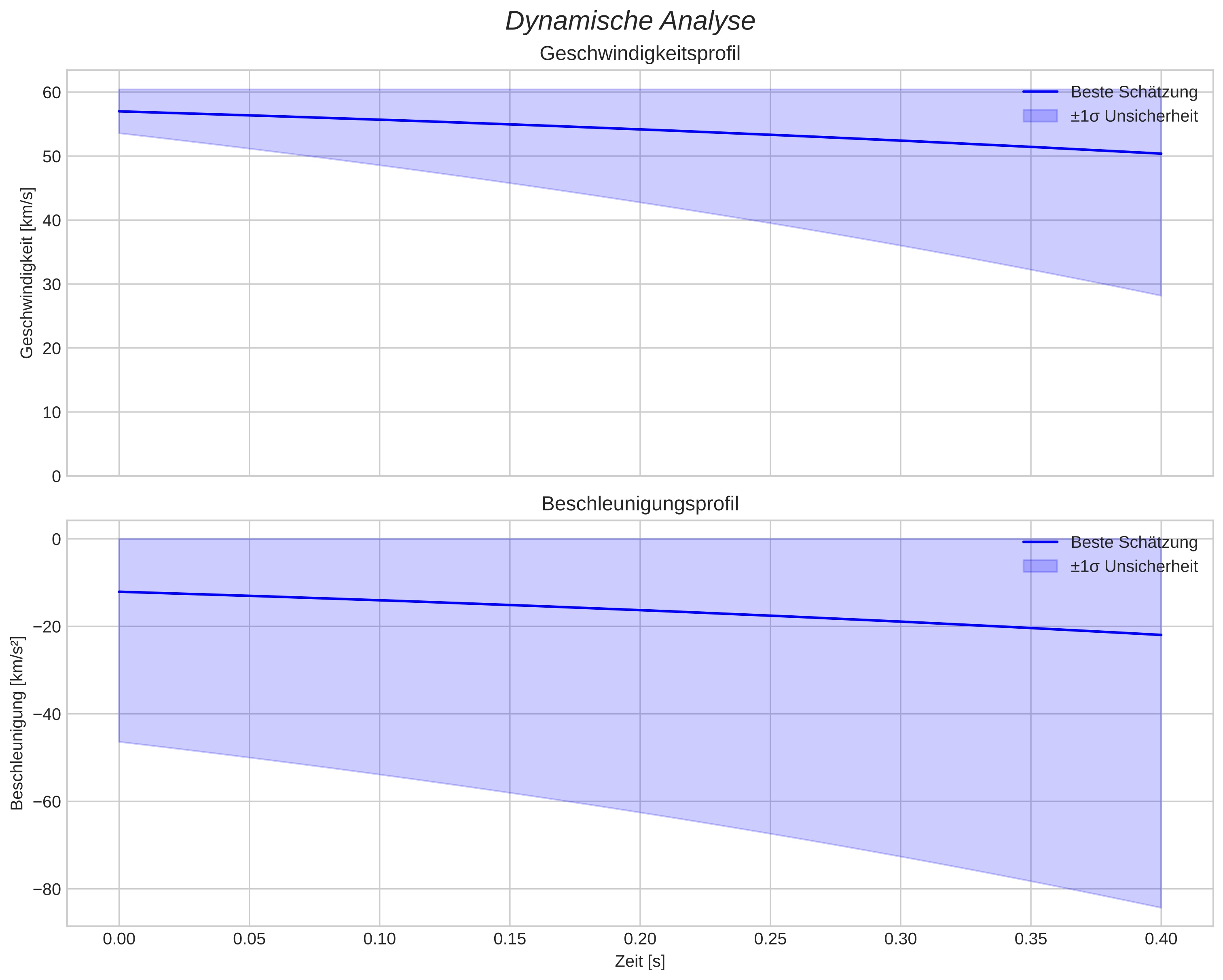speed and acceleration