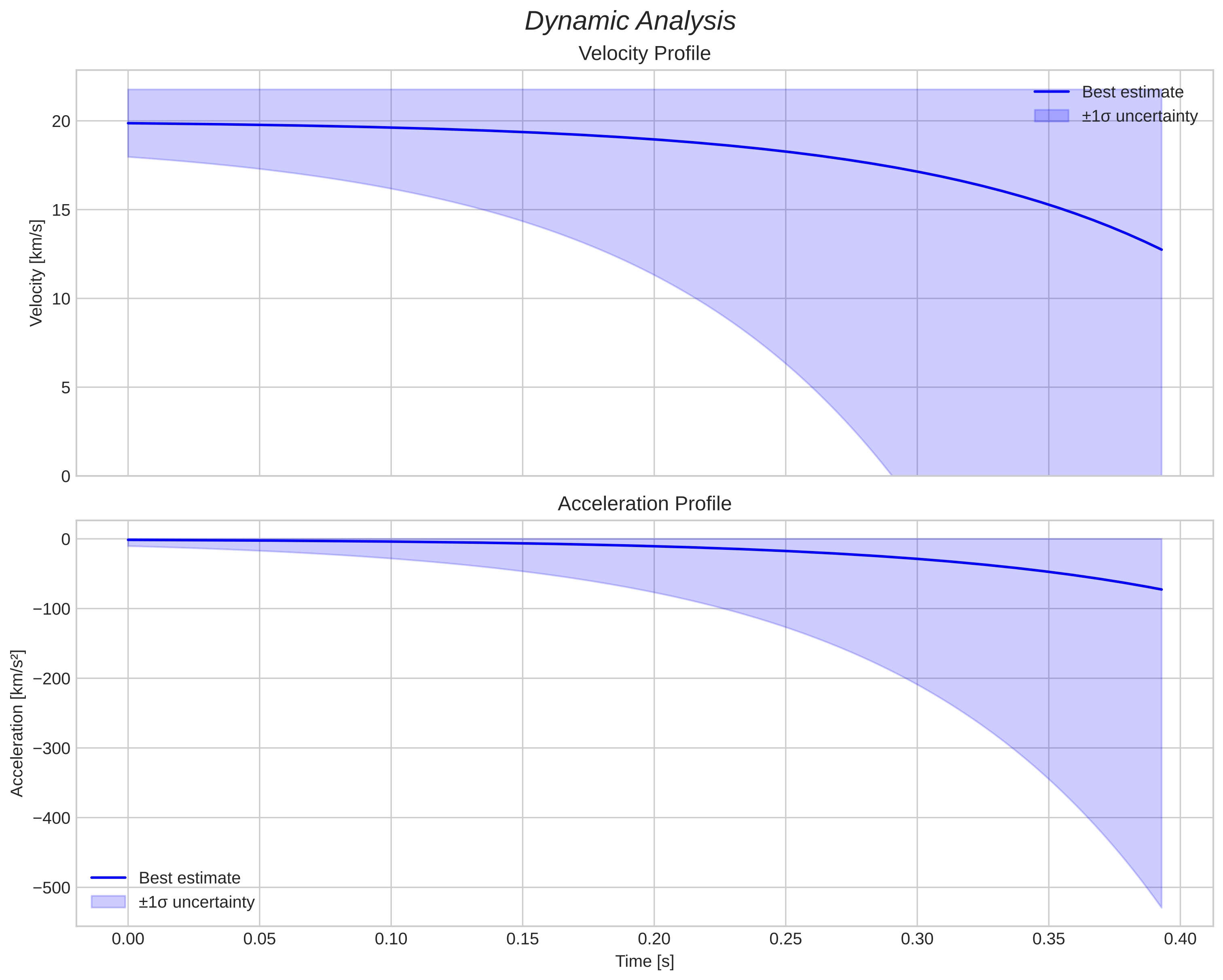 speed and acceleration