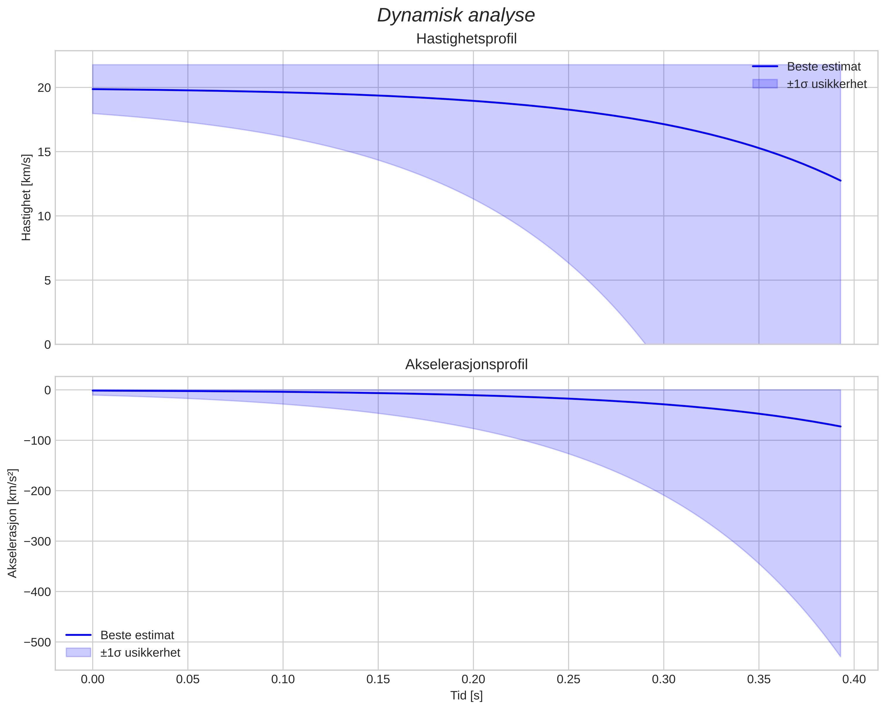 speed and acceleration