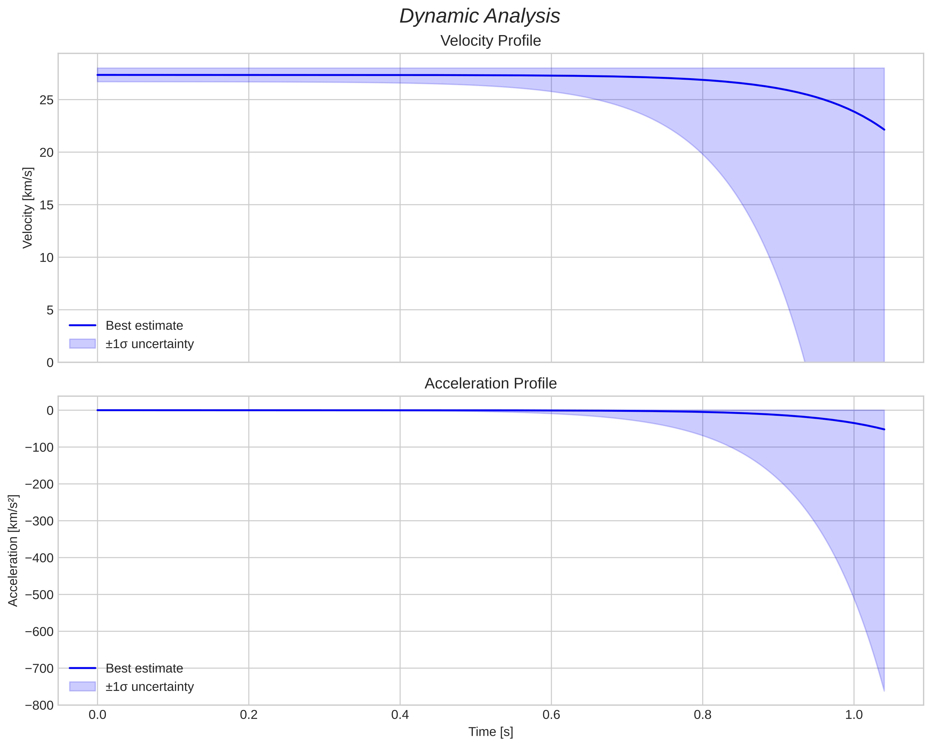 speed and acceleration