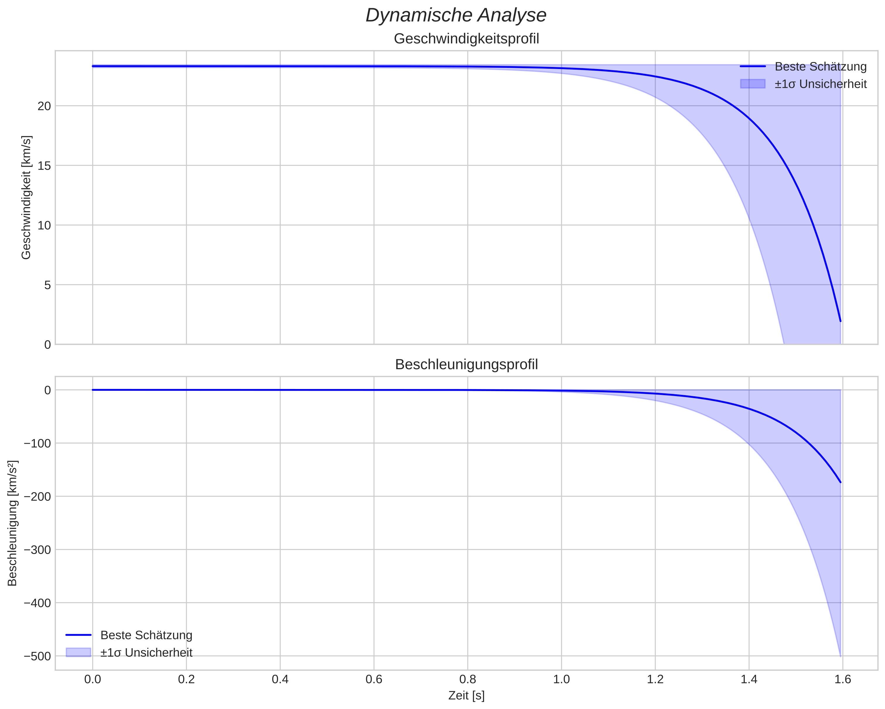speed and acceleration