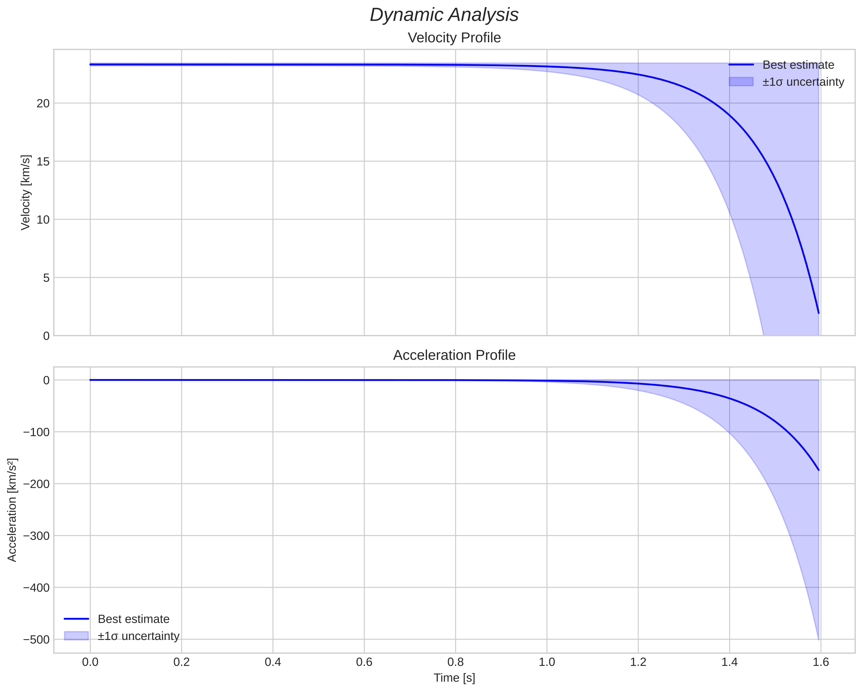 speed and acceleration