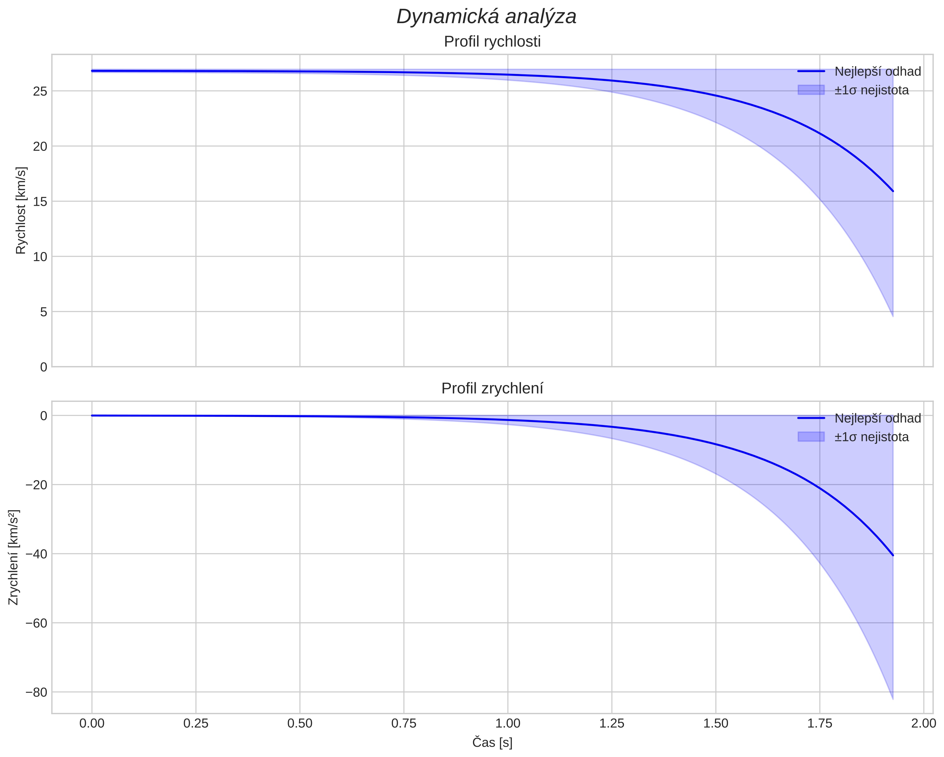 speed and acceleration