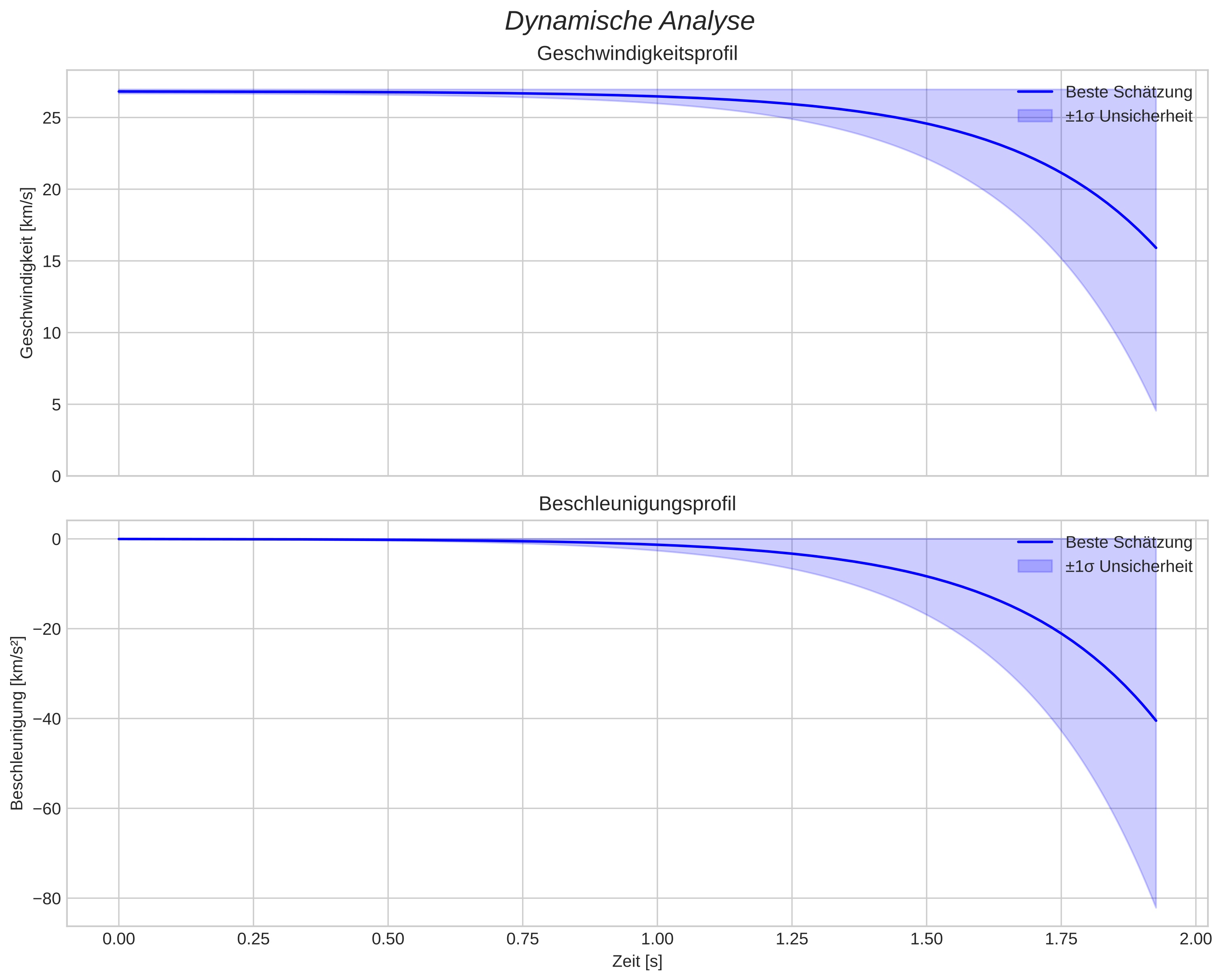speed and acceleration