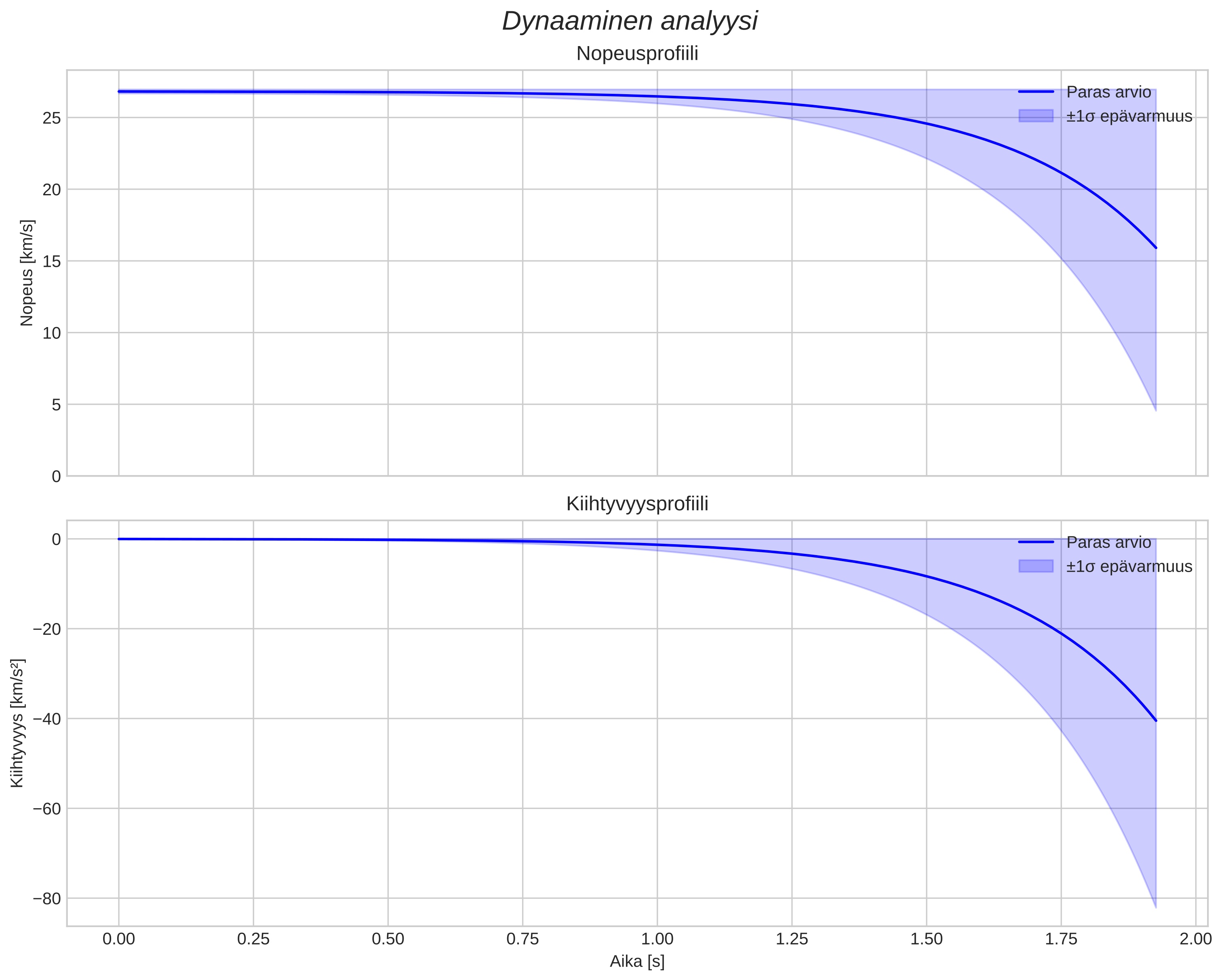 speed and acceleration