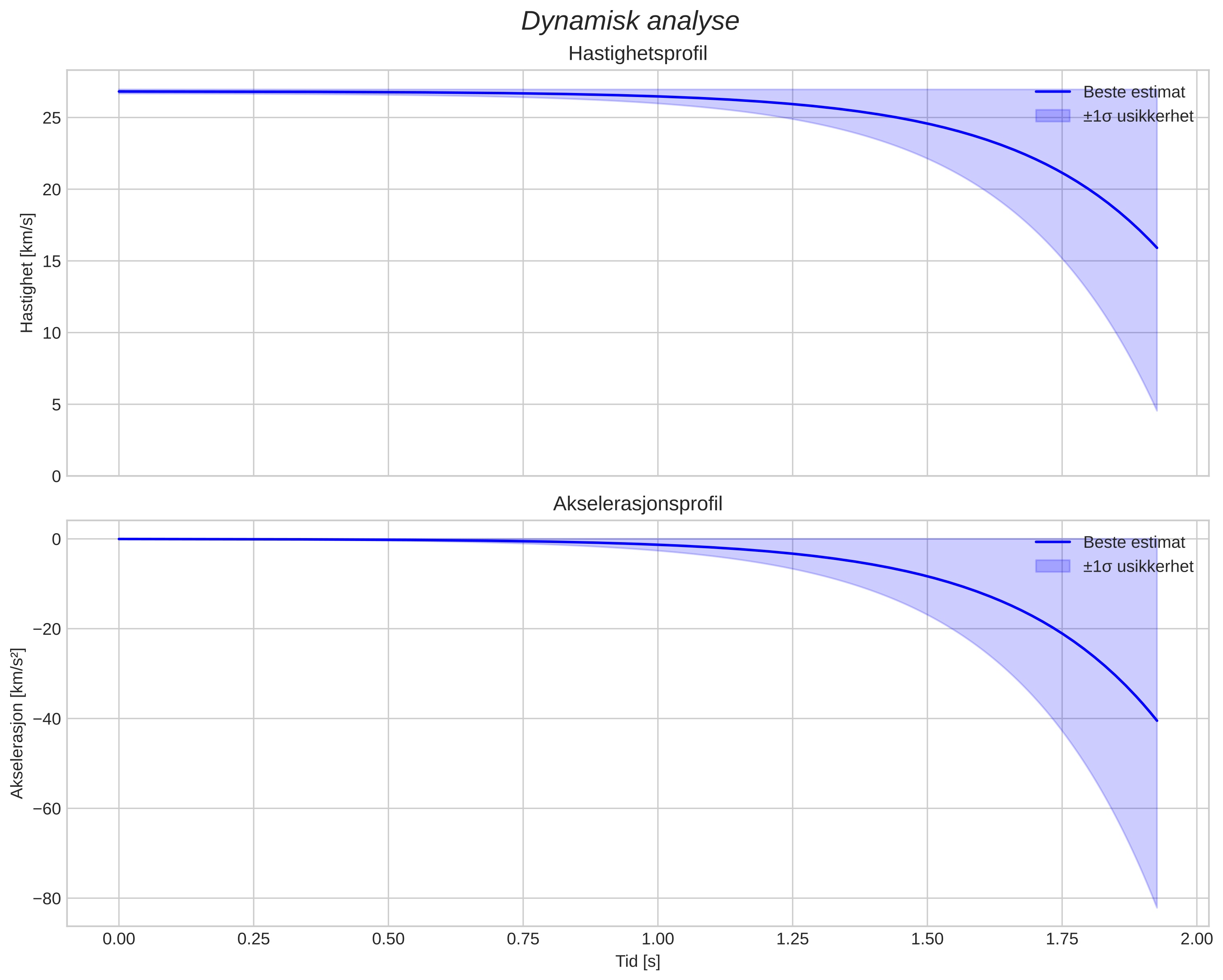 speed and acceleration