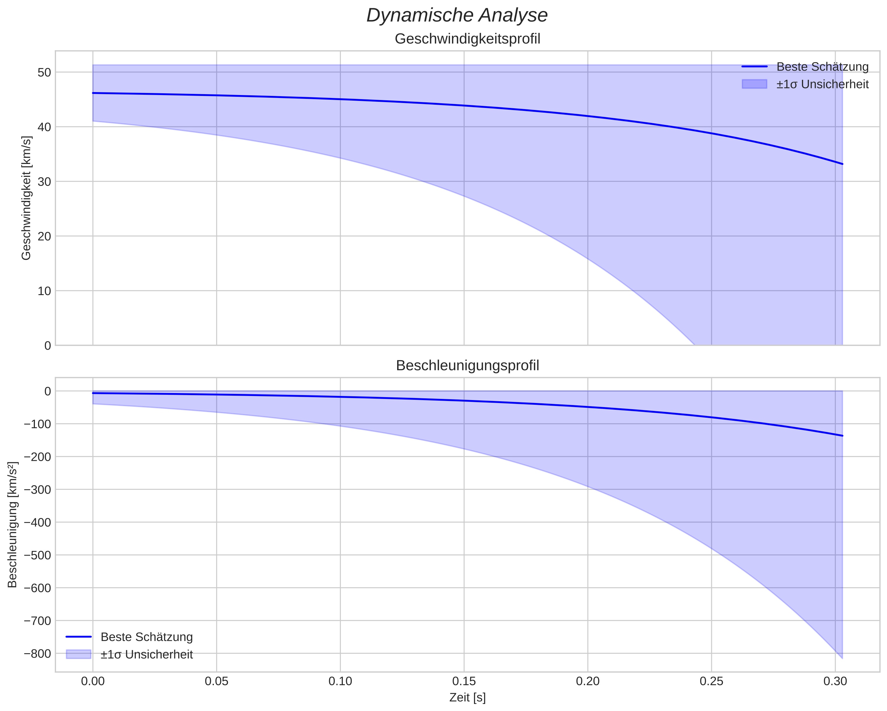 speed and acceleration